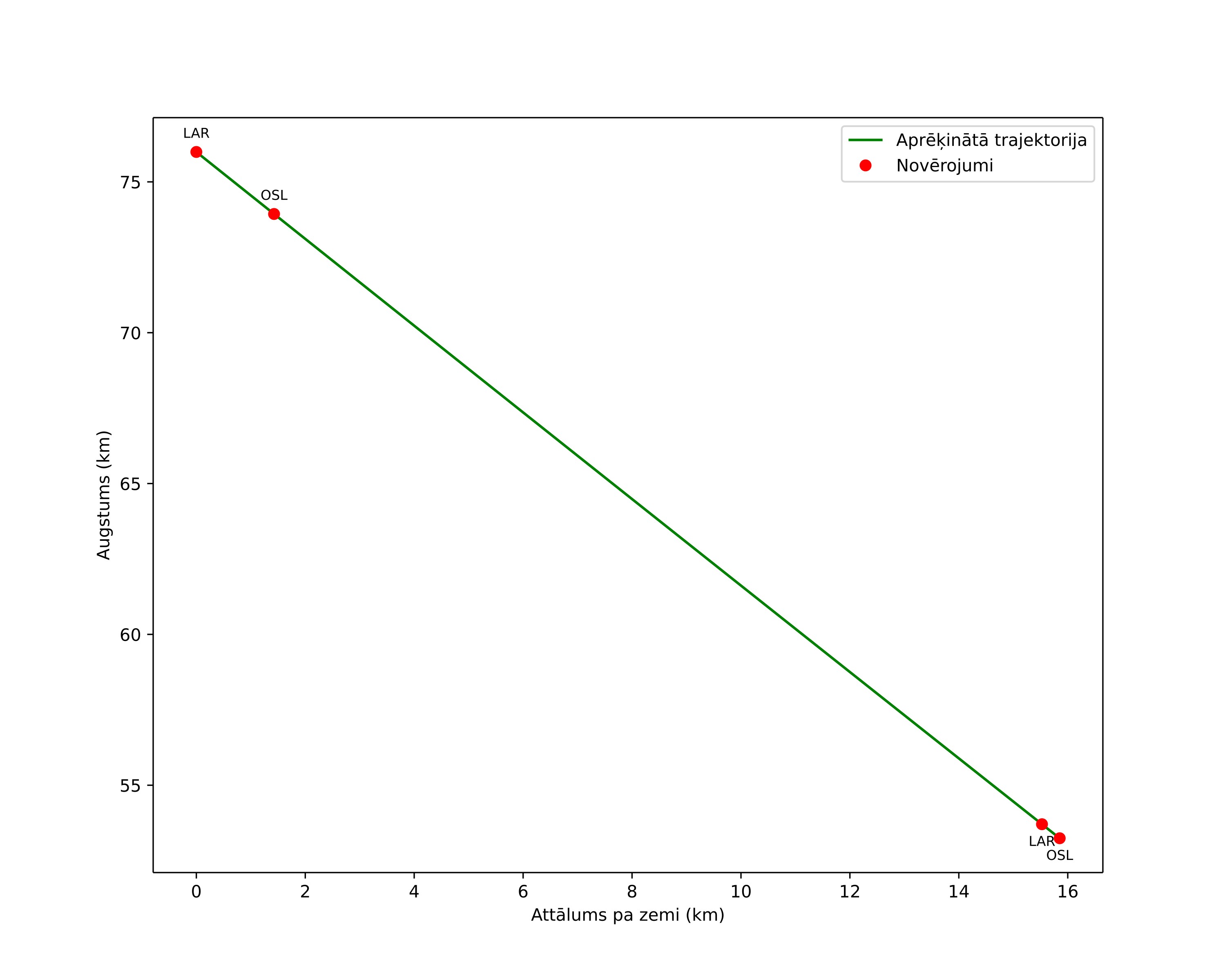 height profile