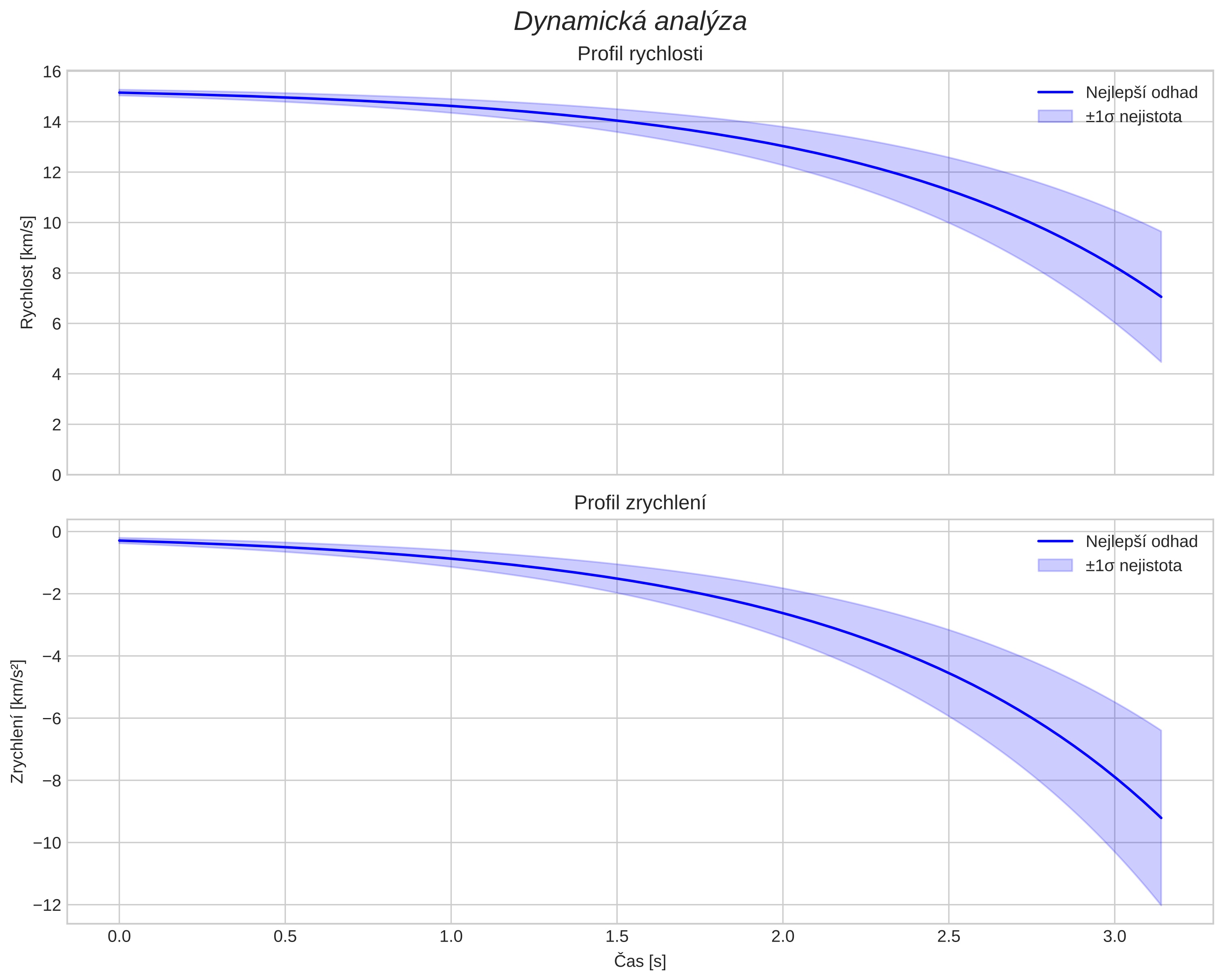 speed and acceleration