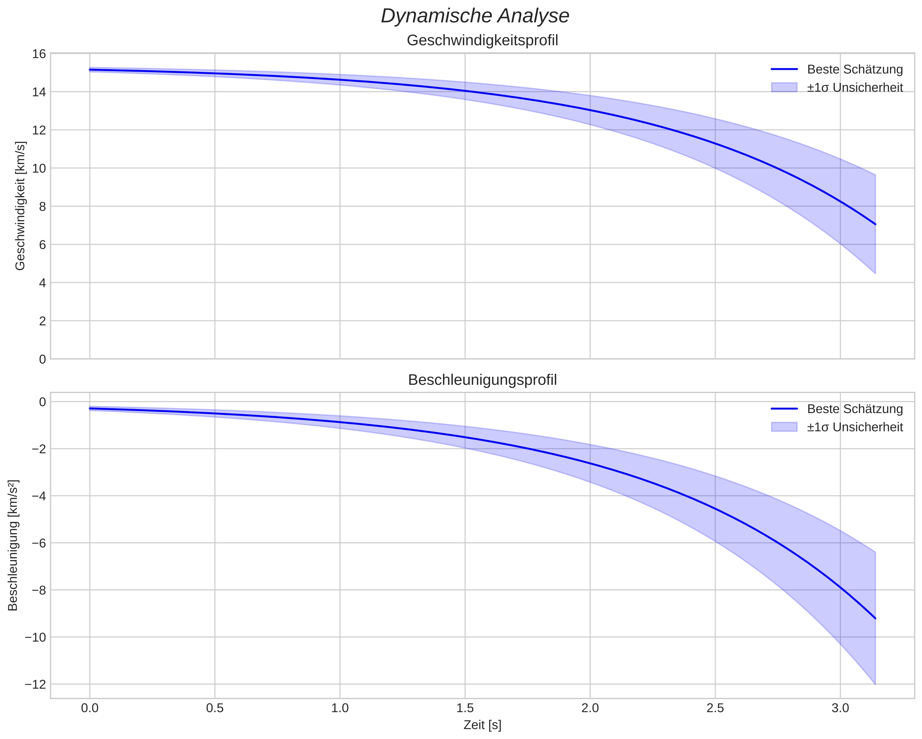 speed and acceleration