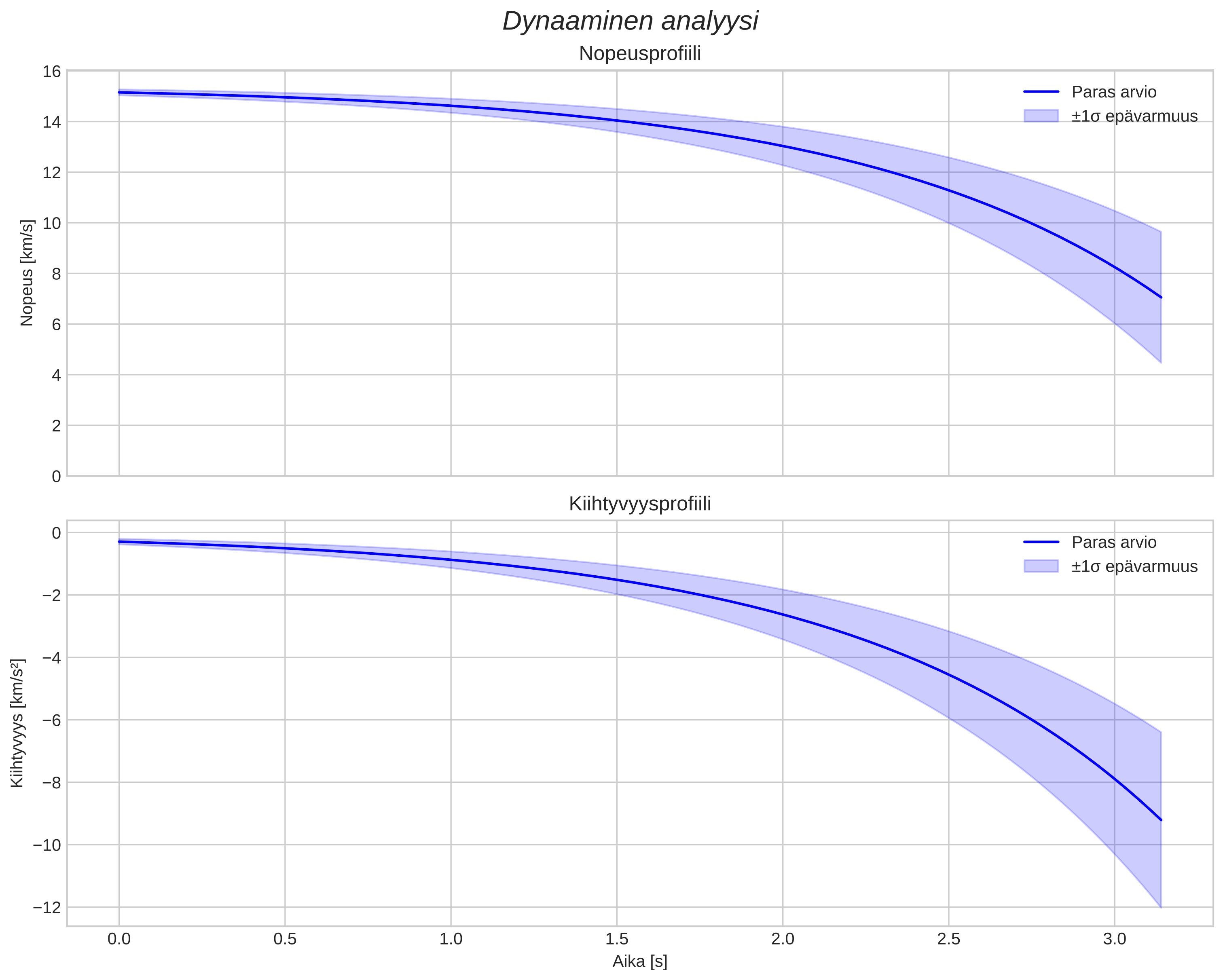 speed and acceleration