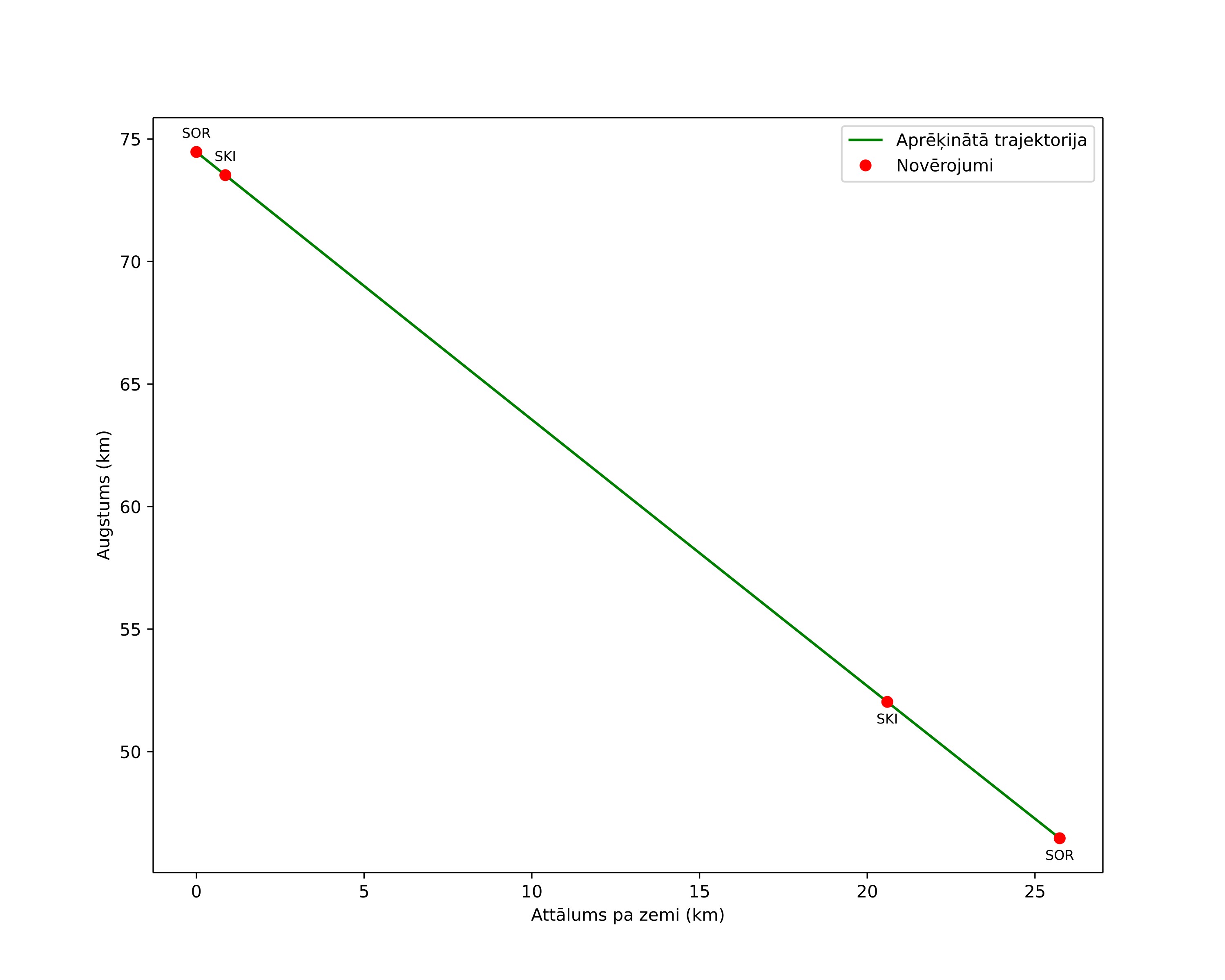 height profile