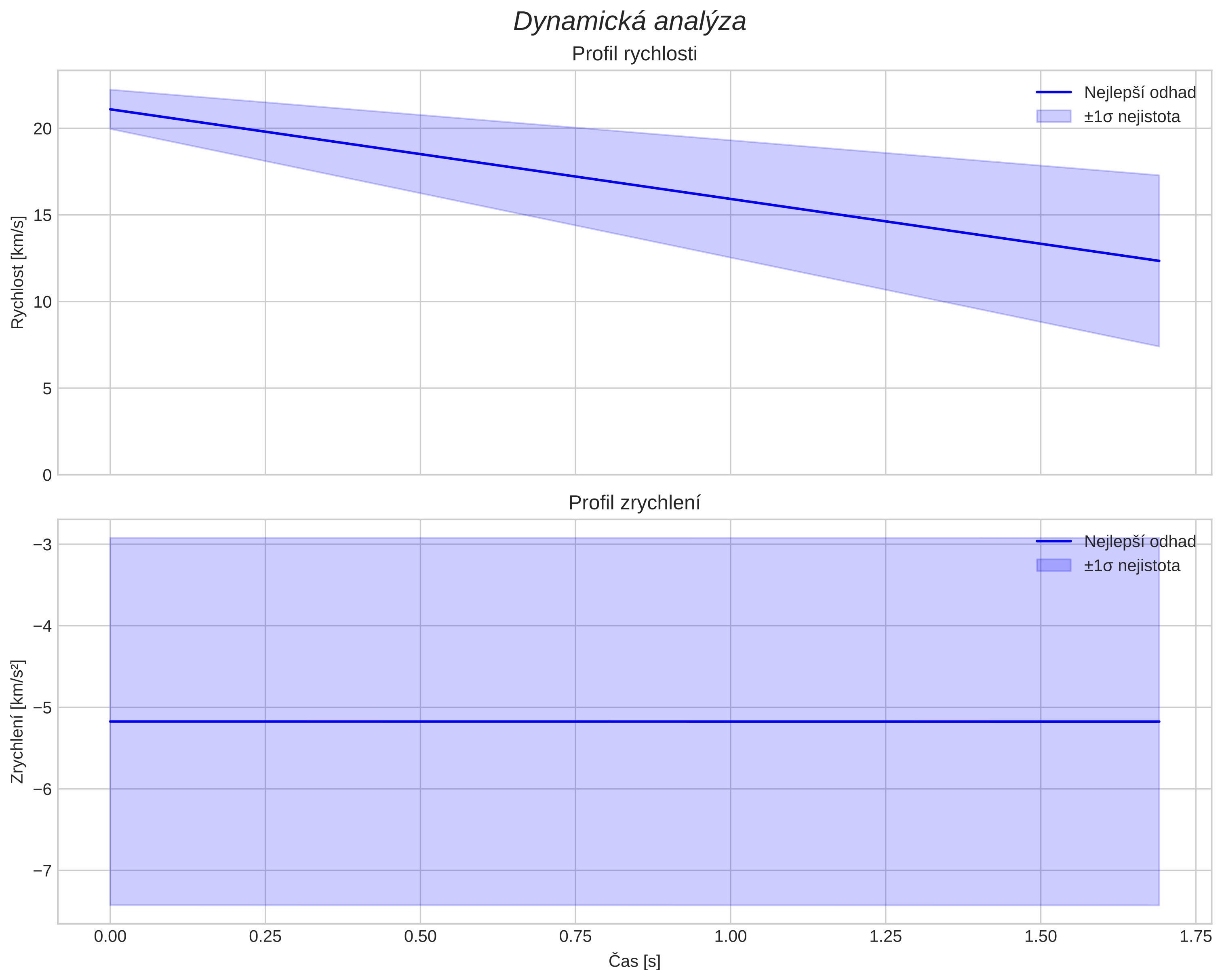 speed and acceleration
