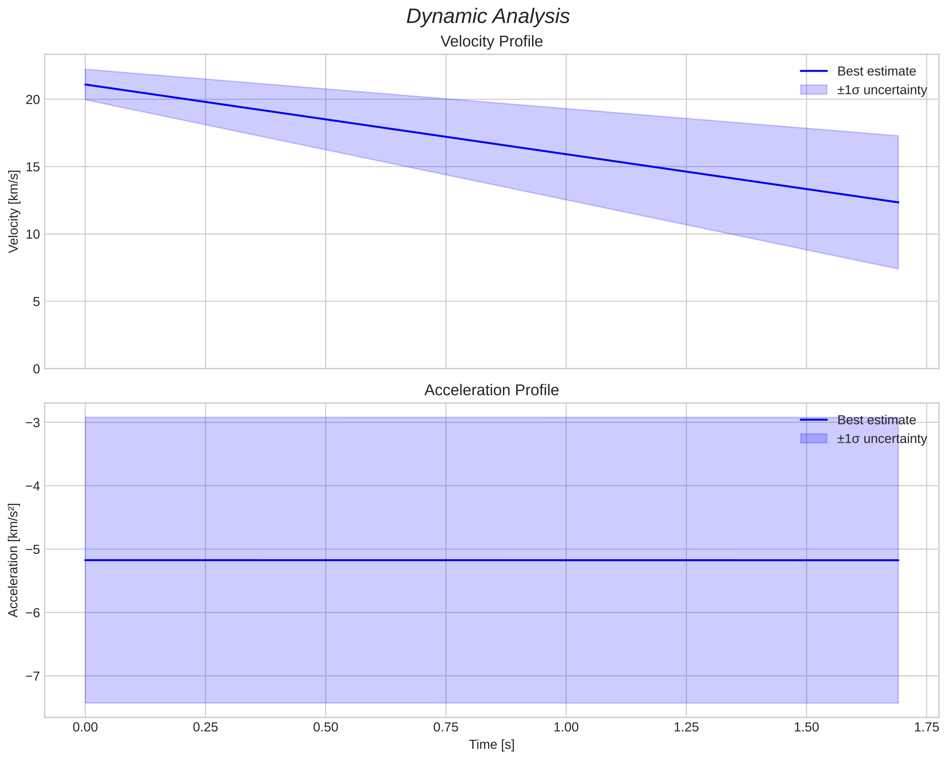 speed and acceleration