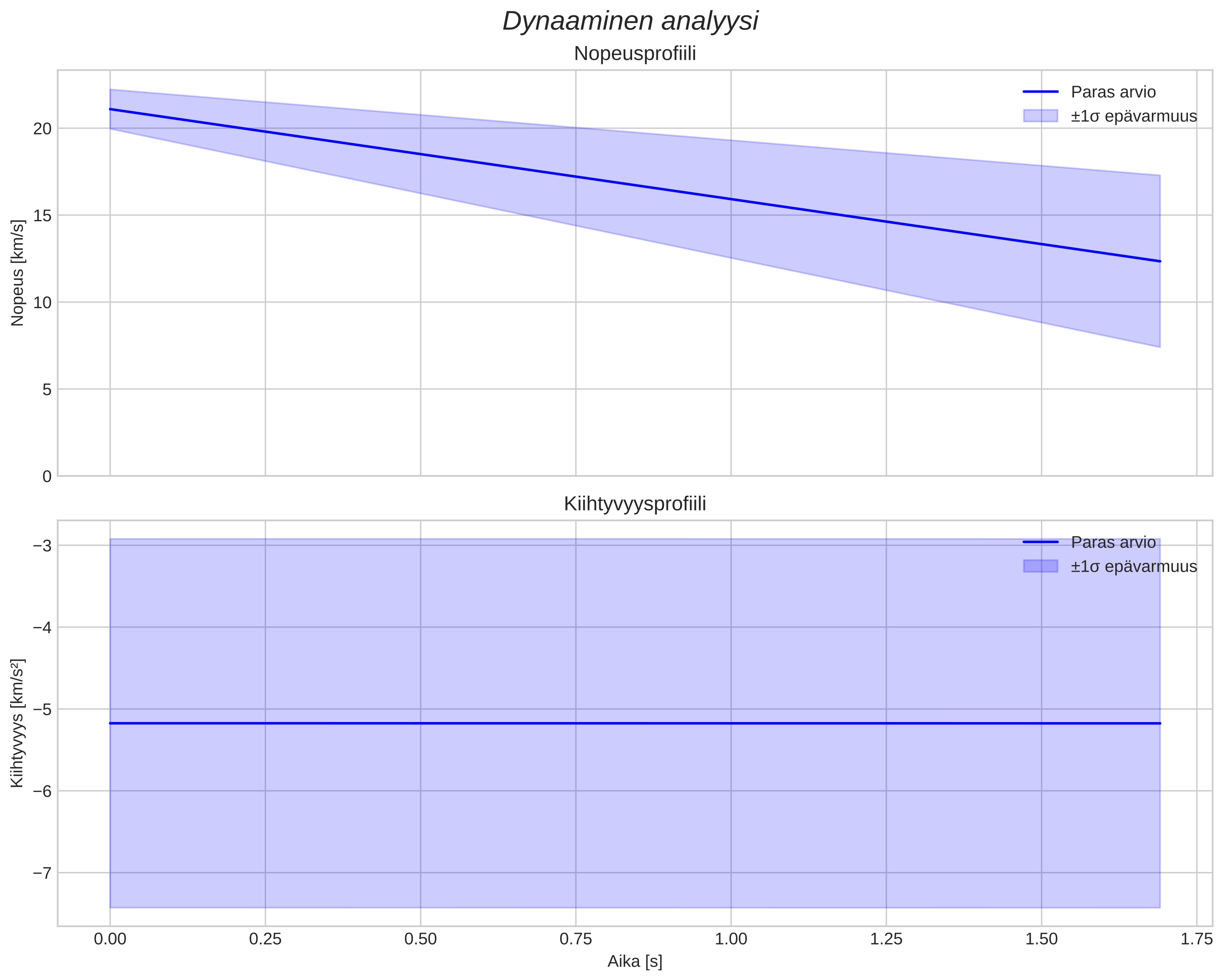 speed and acceleration