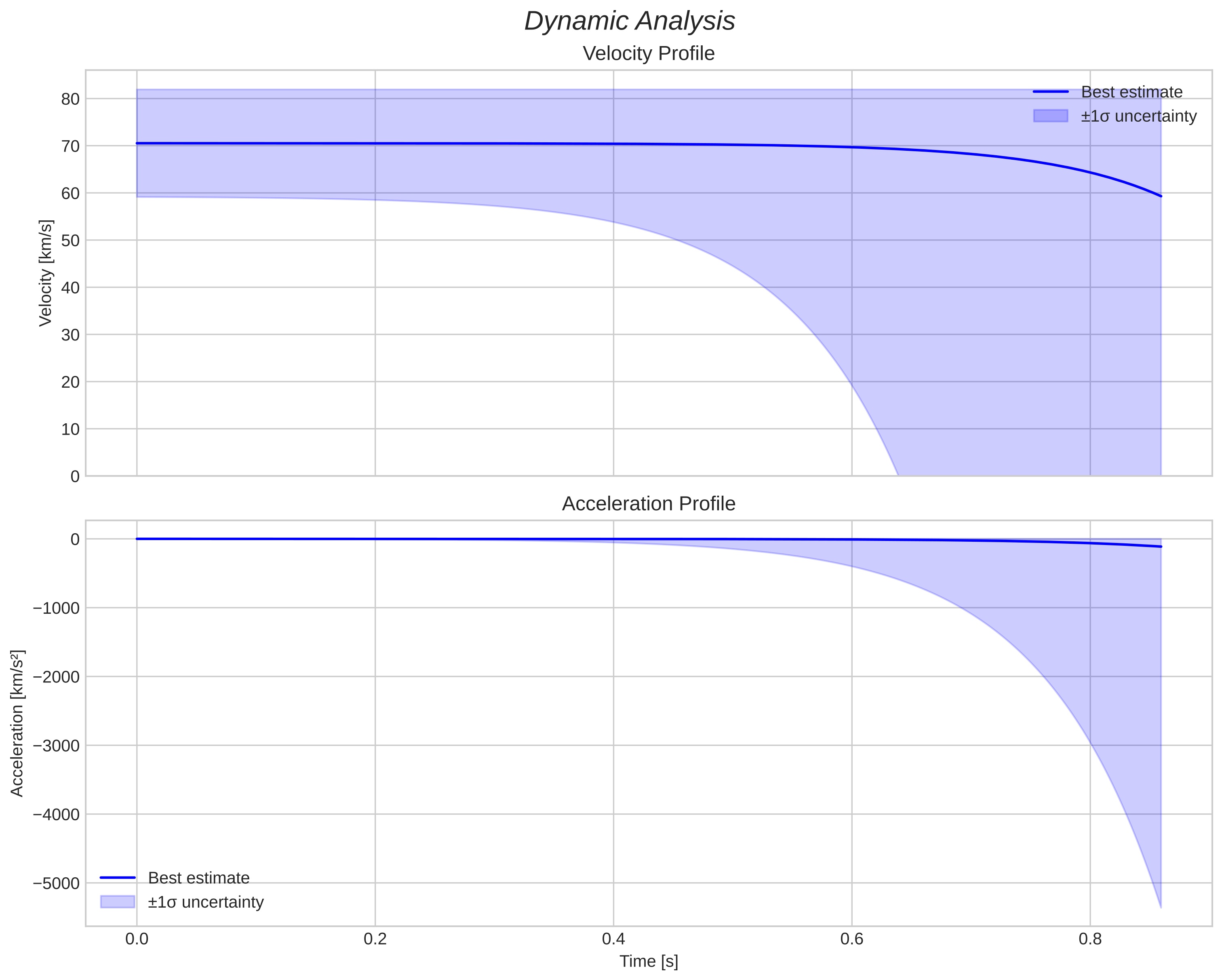 speed and acceleration