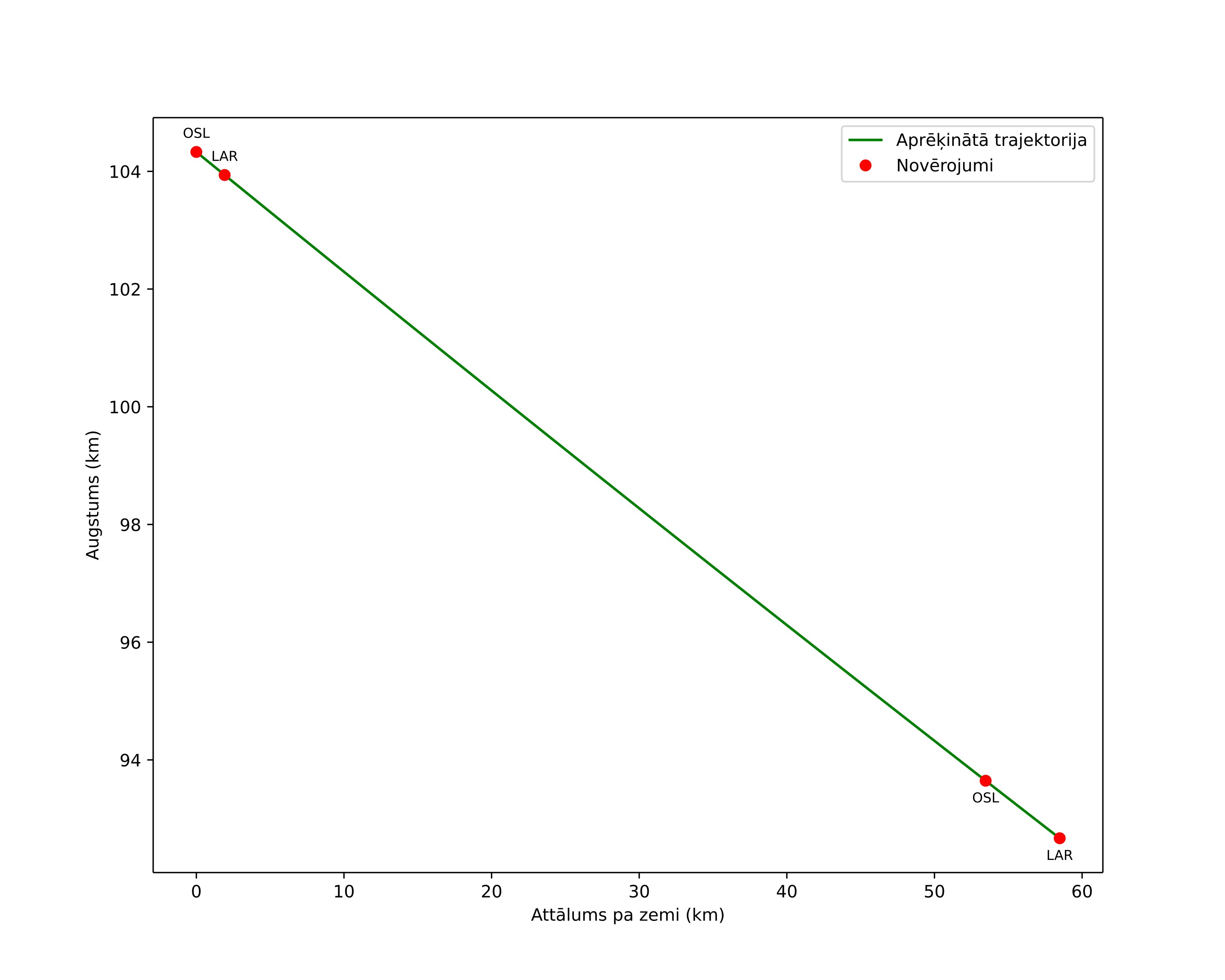 height profile