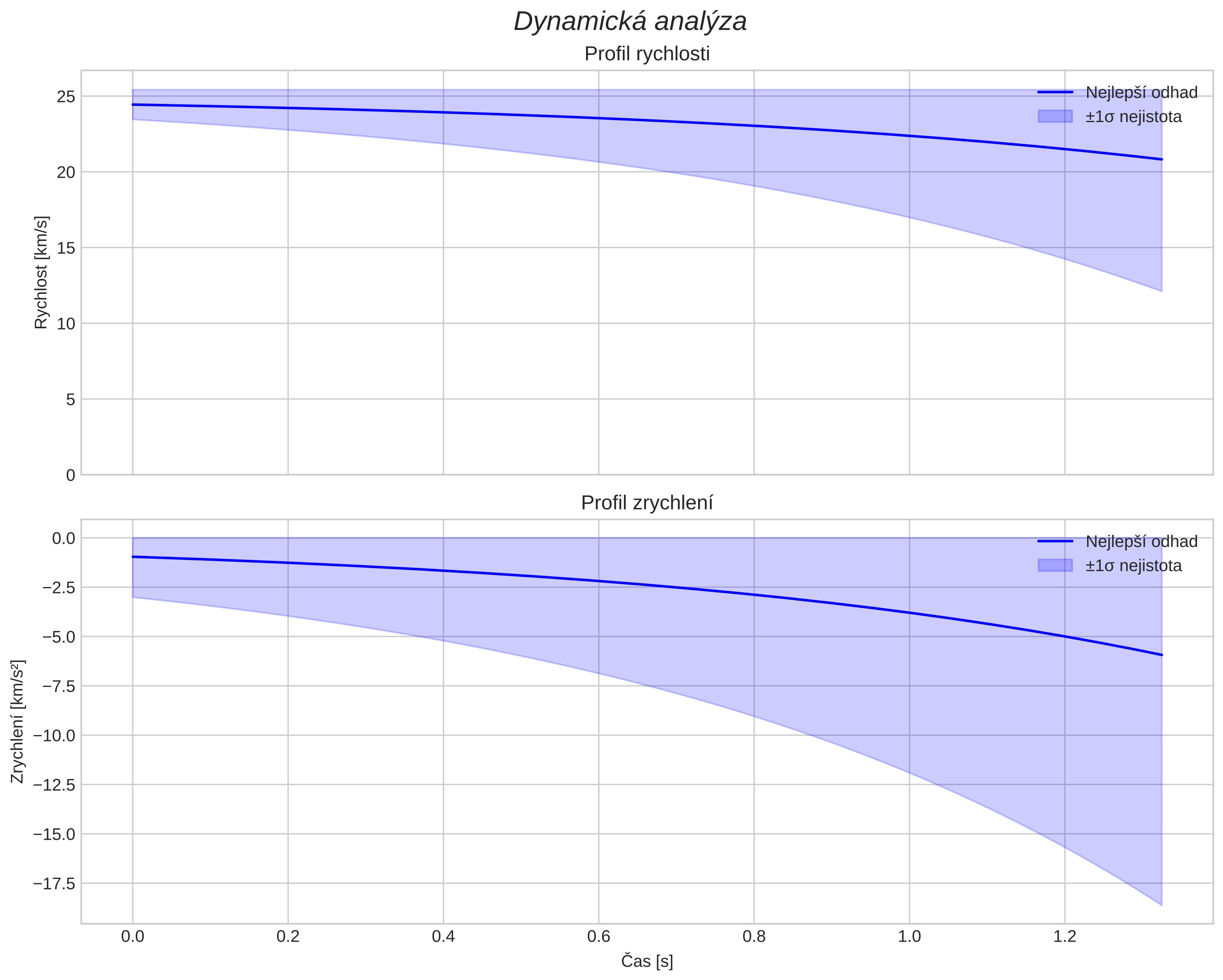 speed and acceleration