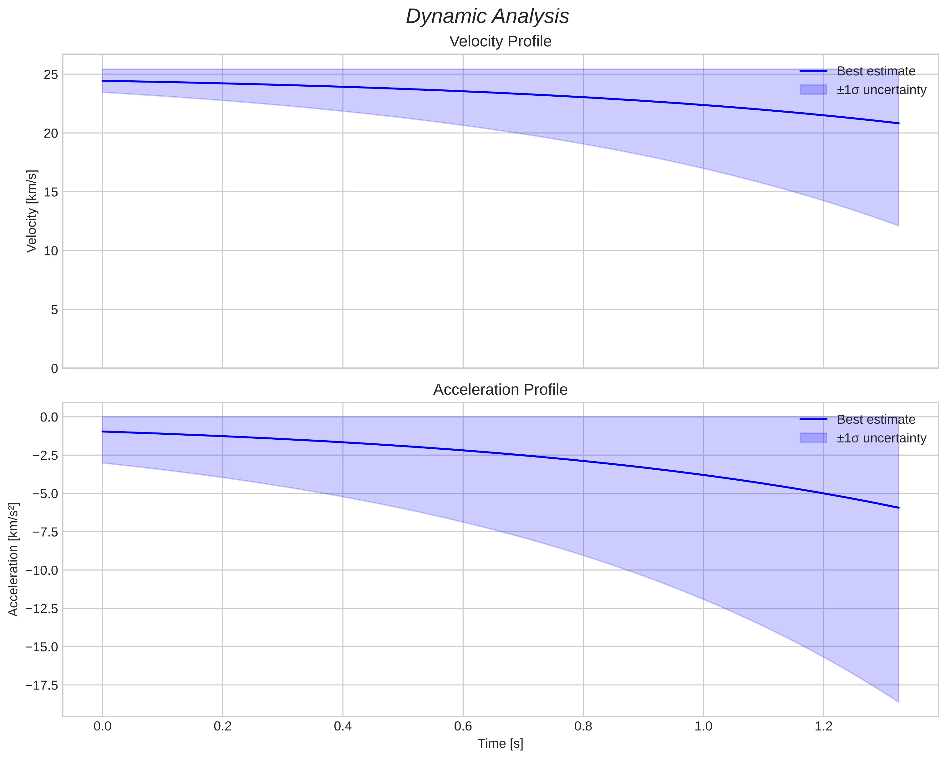 speed and acceleration