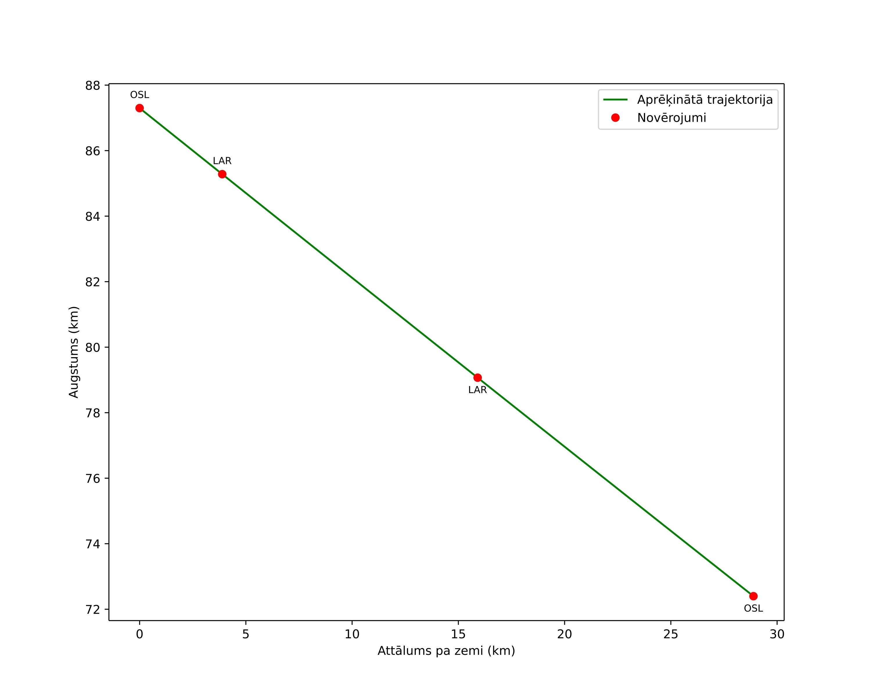 height profile