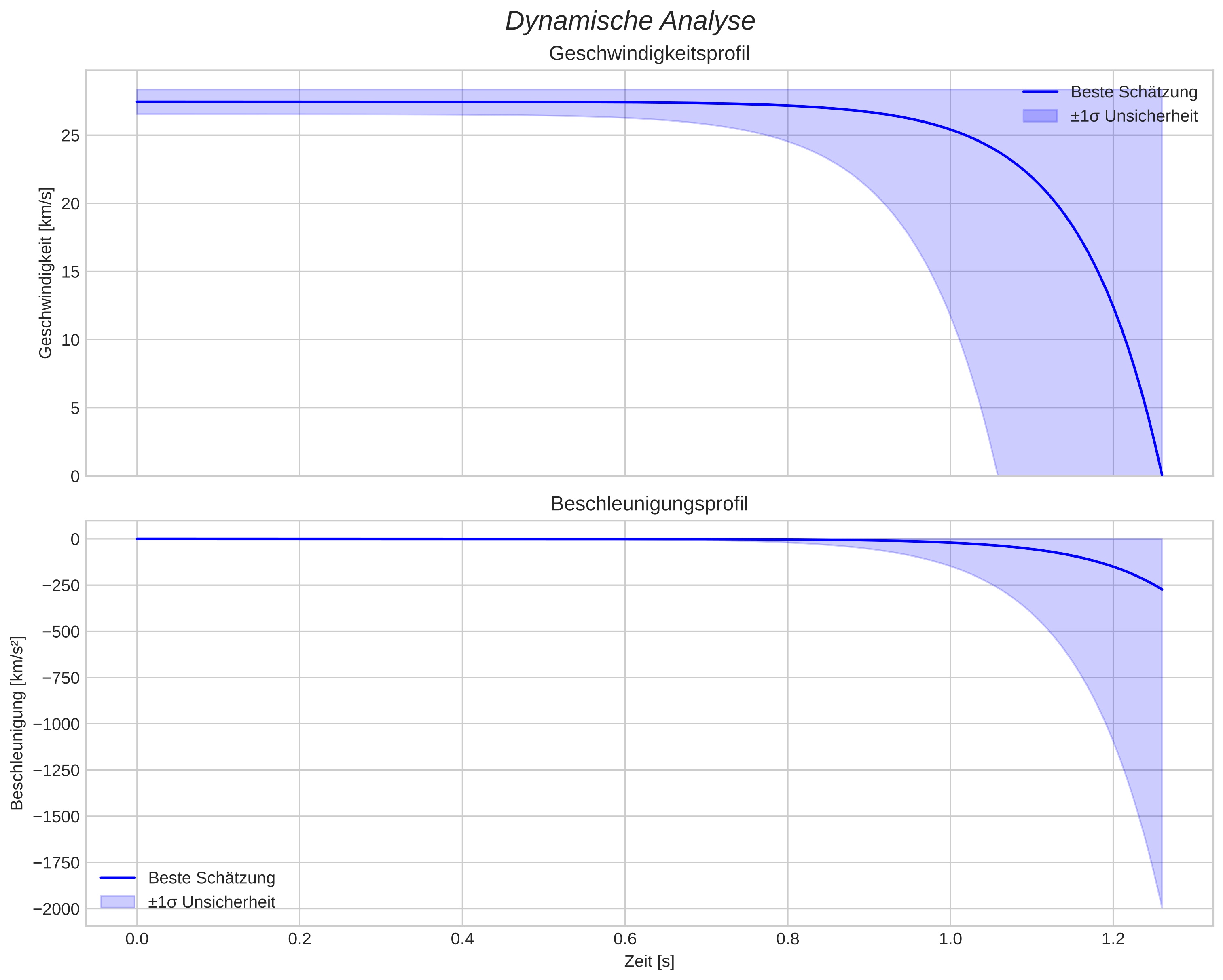 speed and acceleration