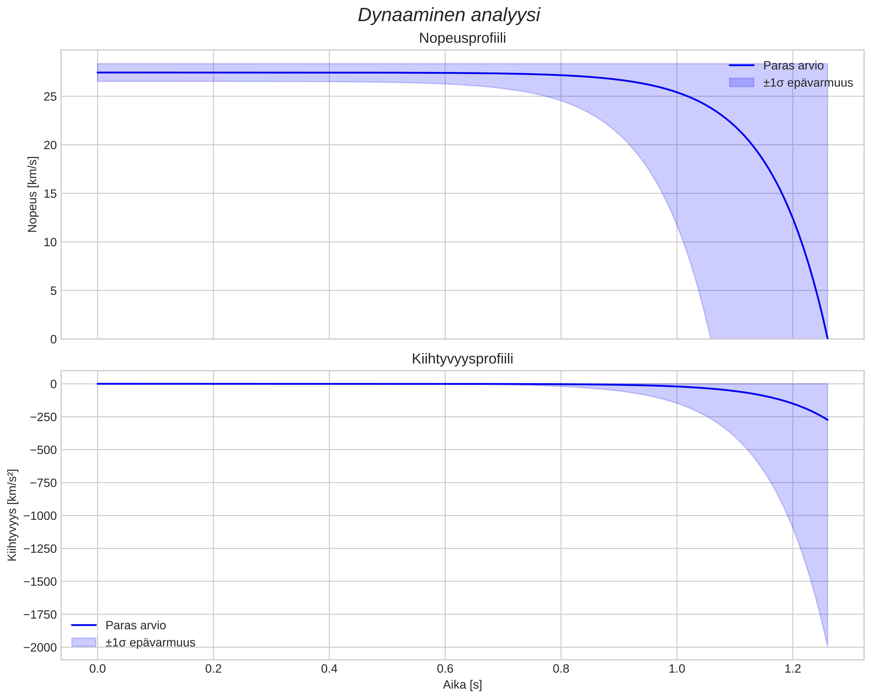 speed and acceleration