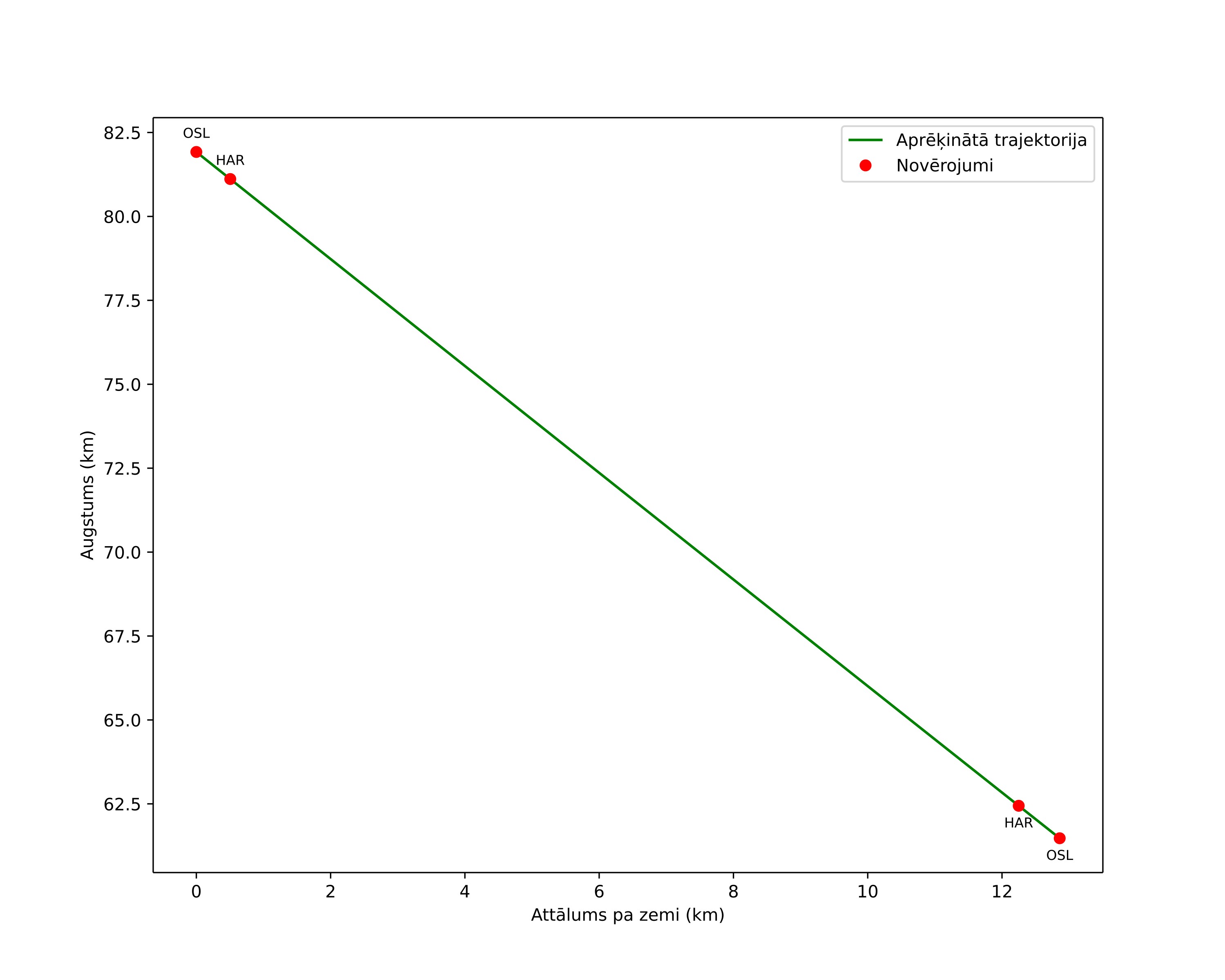 height profile