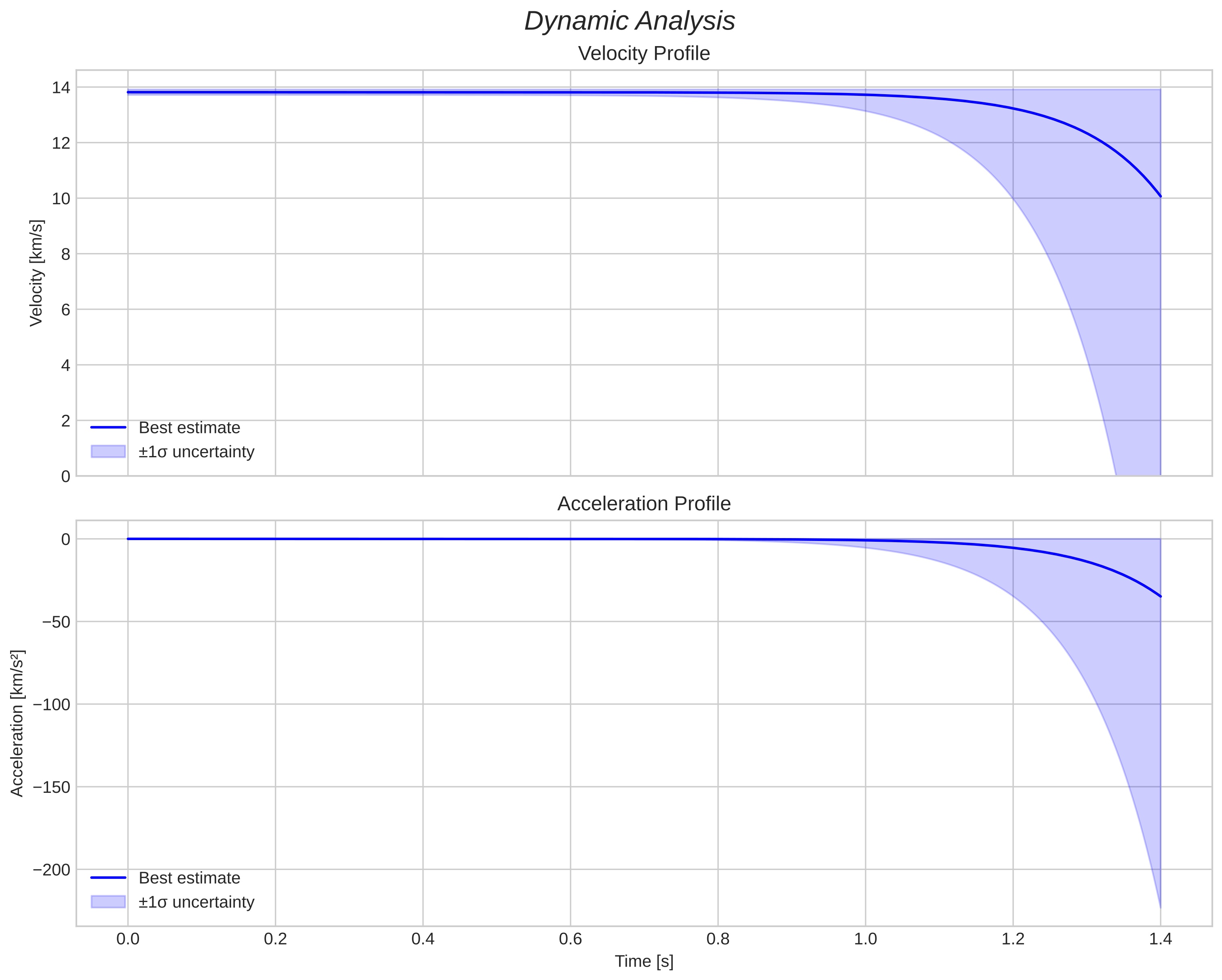 speed and acceleration