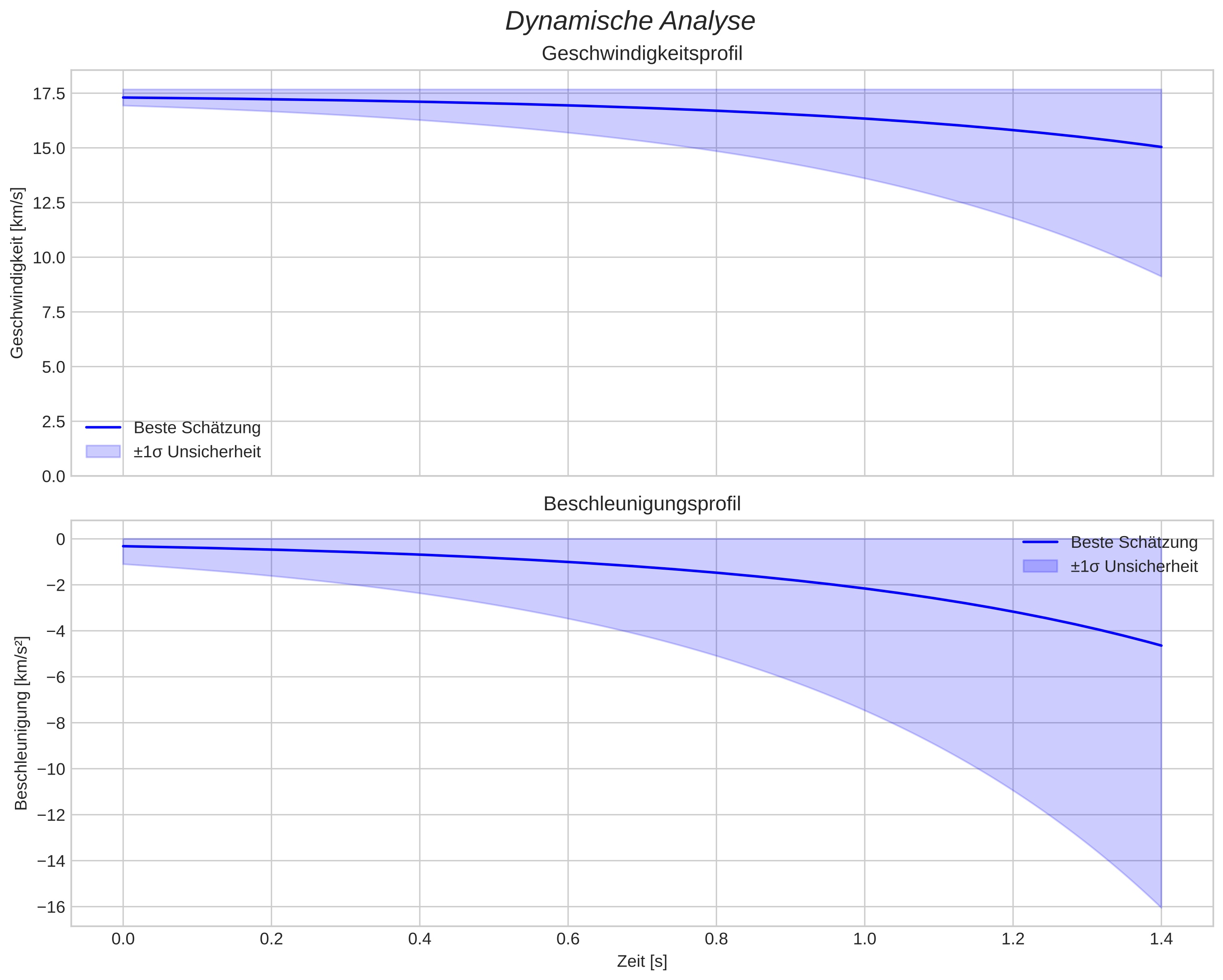 speed and acceleration