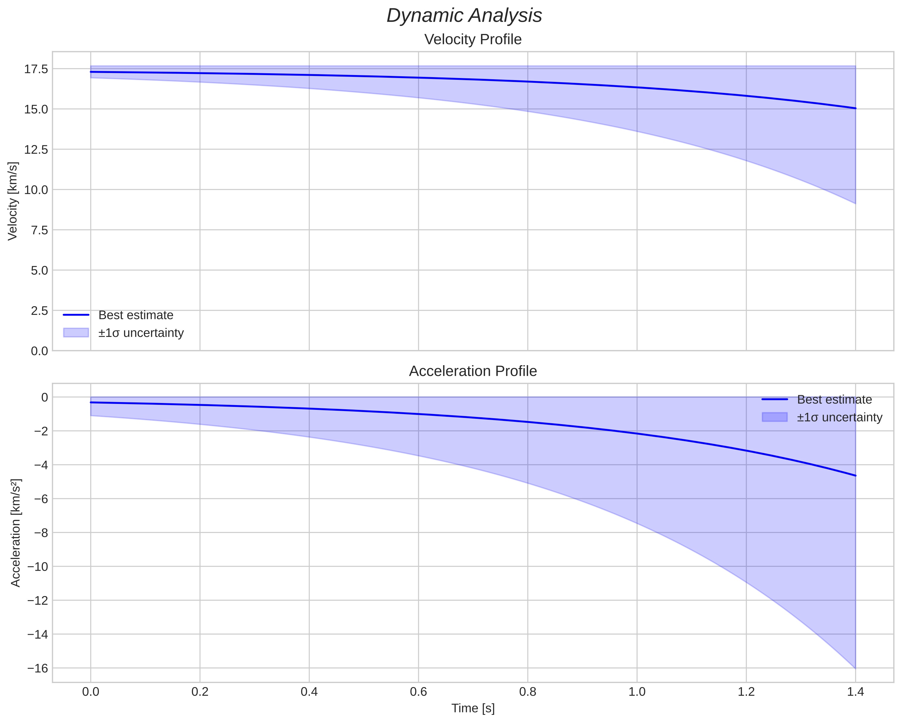 speed and acceleration