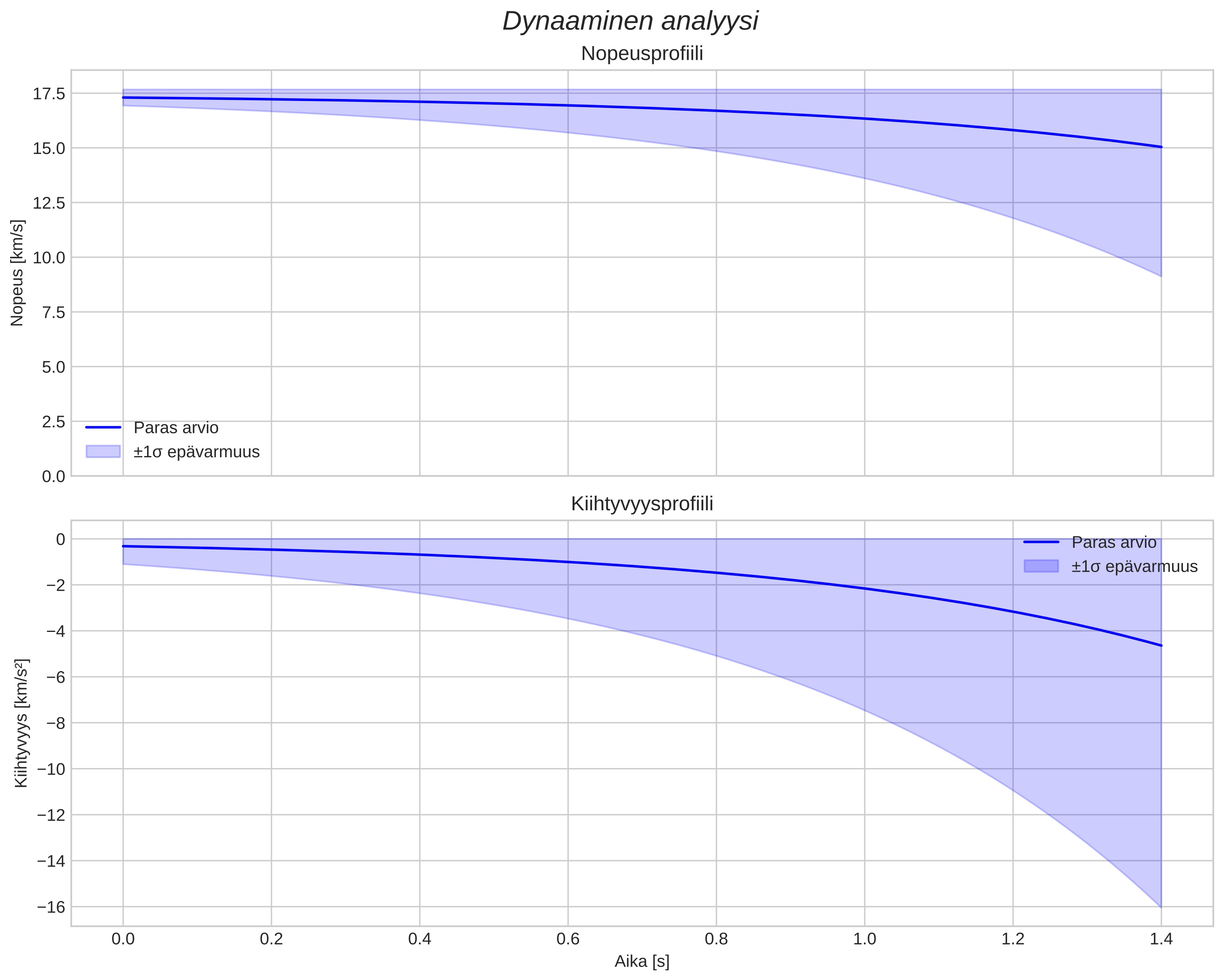 speed and acceleration