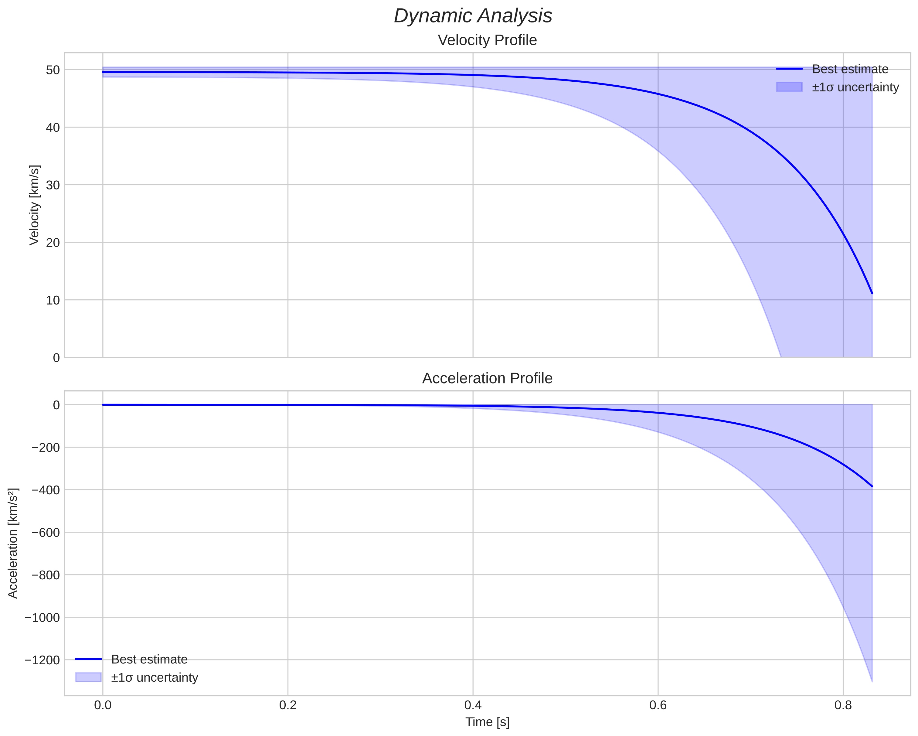 speed and acceleration