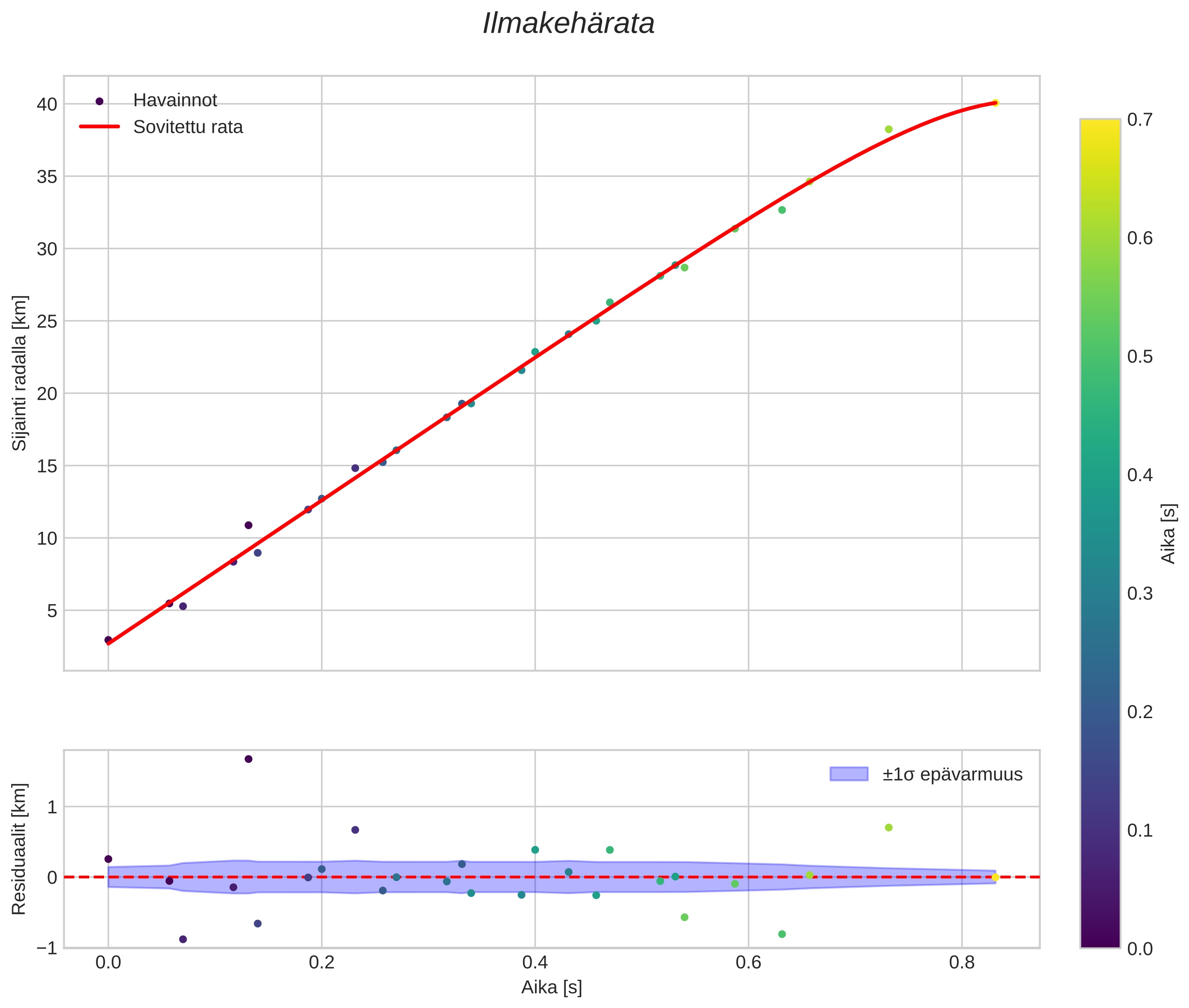 position vs time