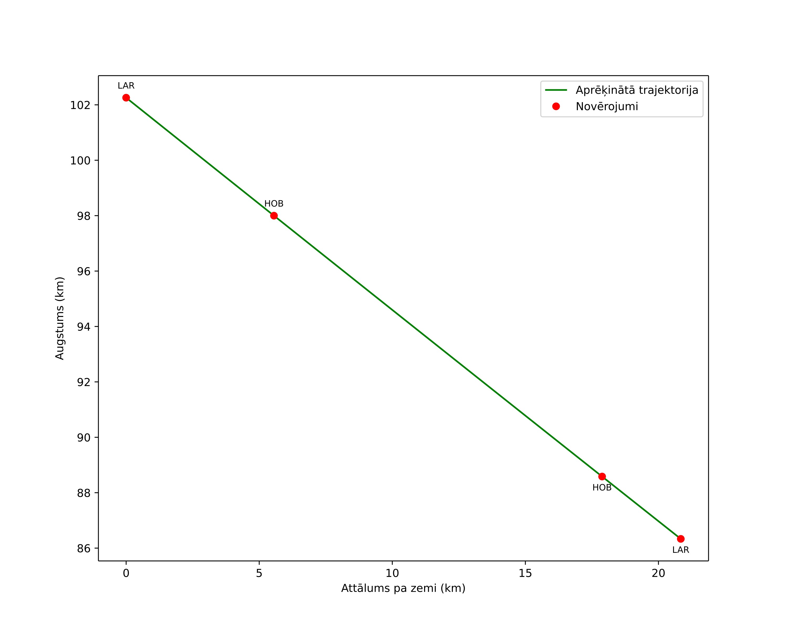 height profile