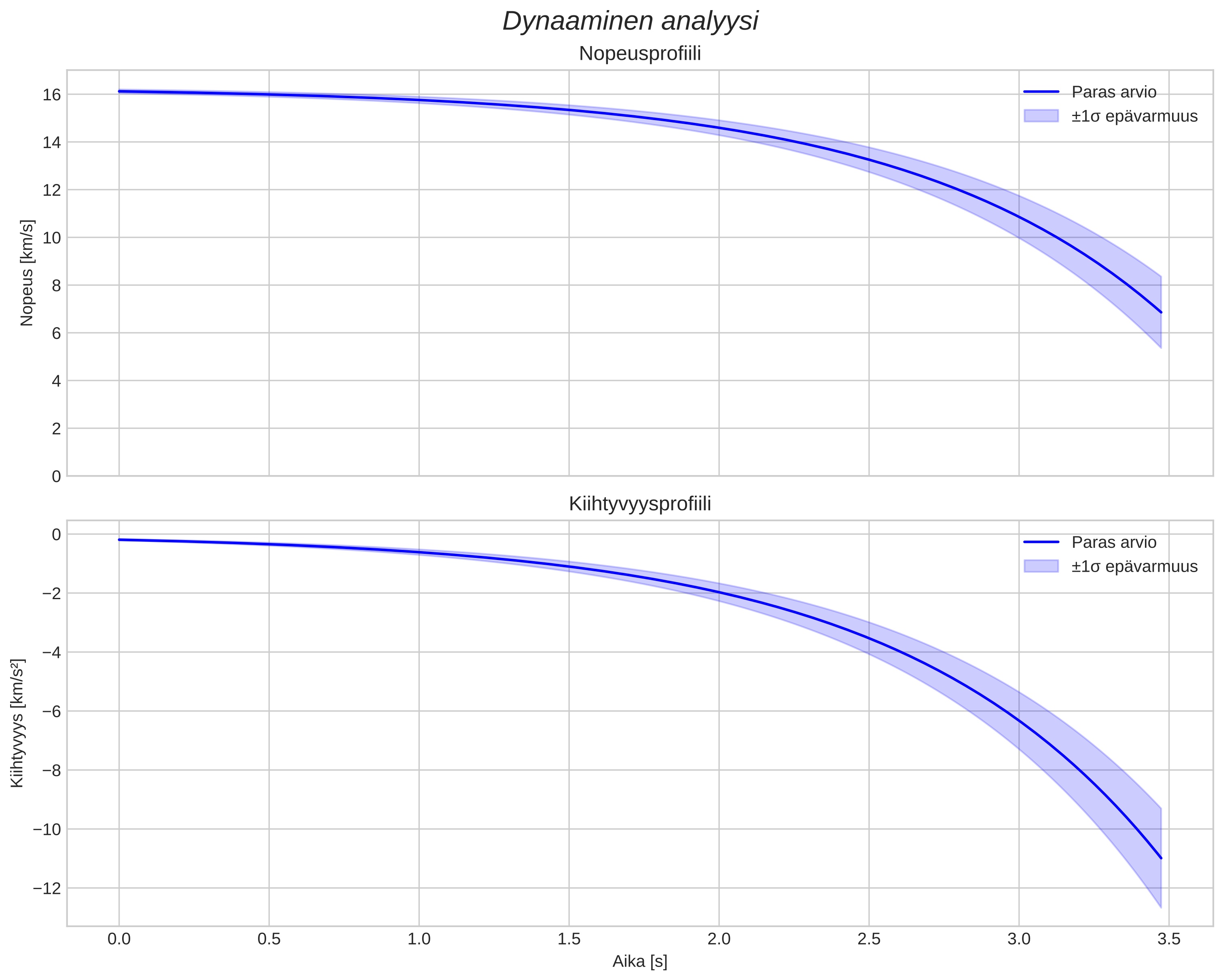 speed and acceleration
