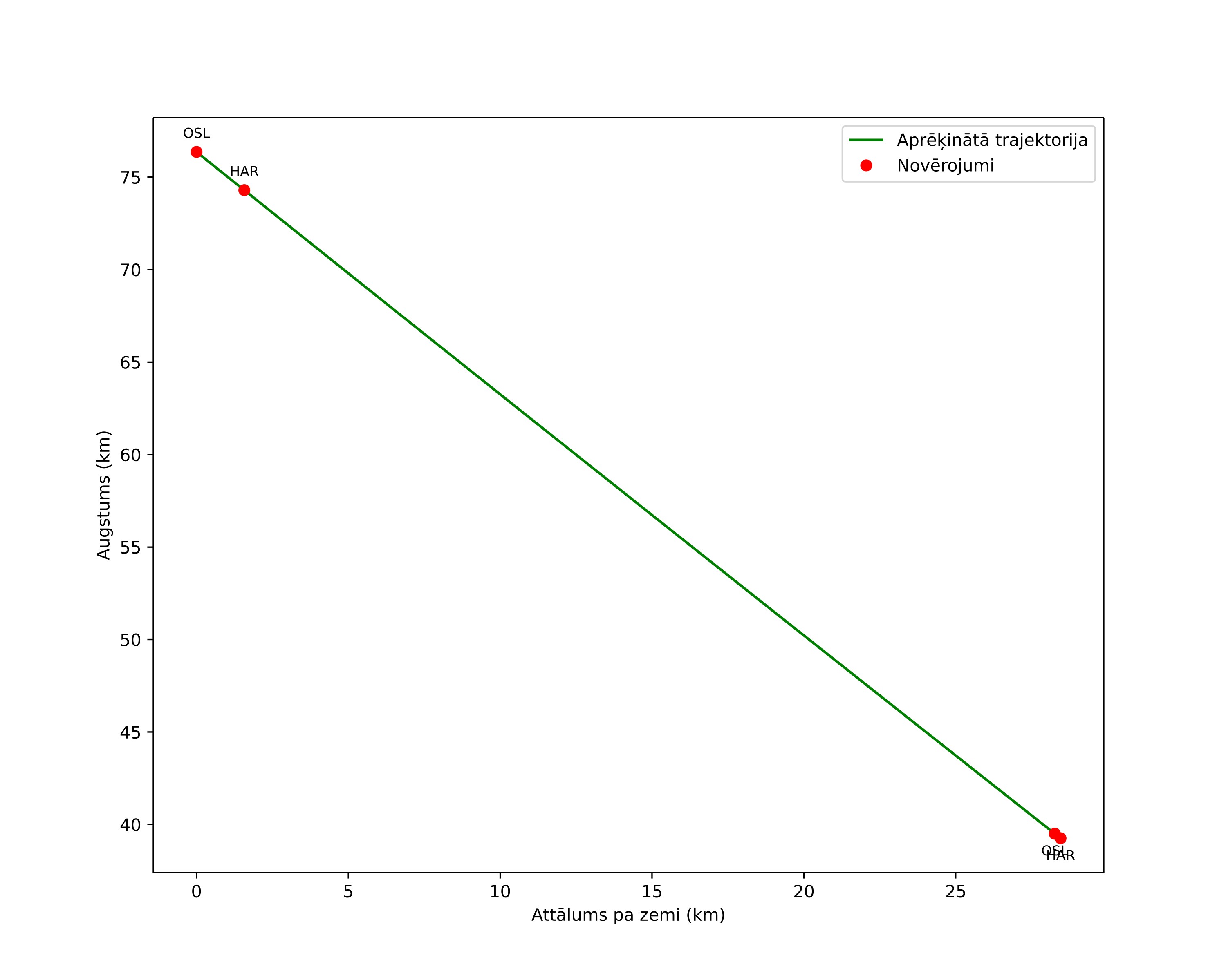 height profile