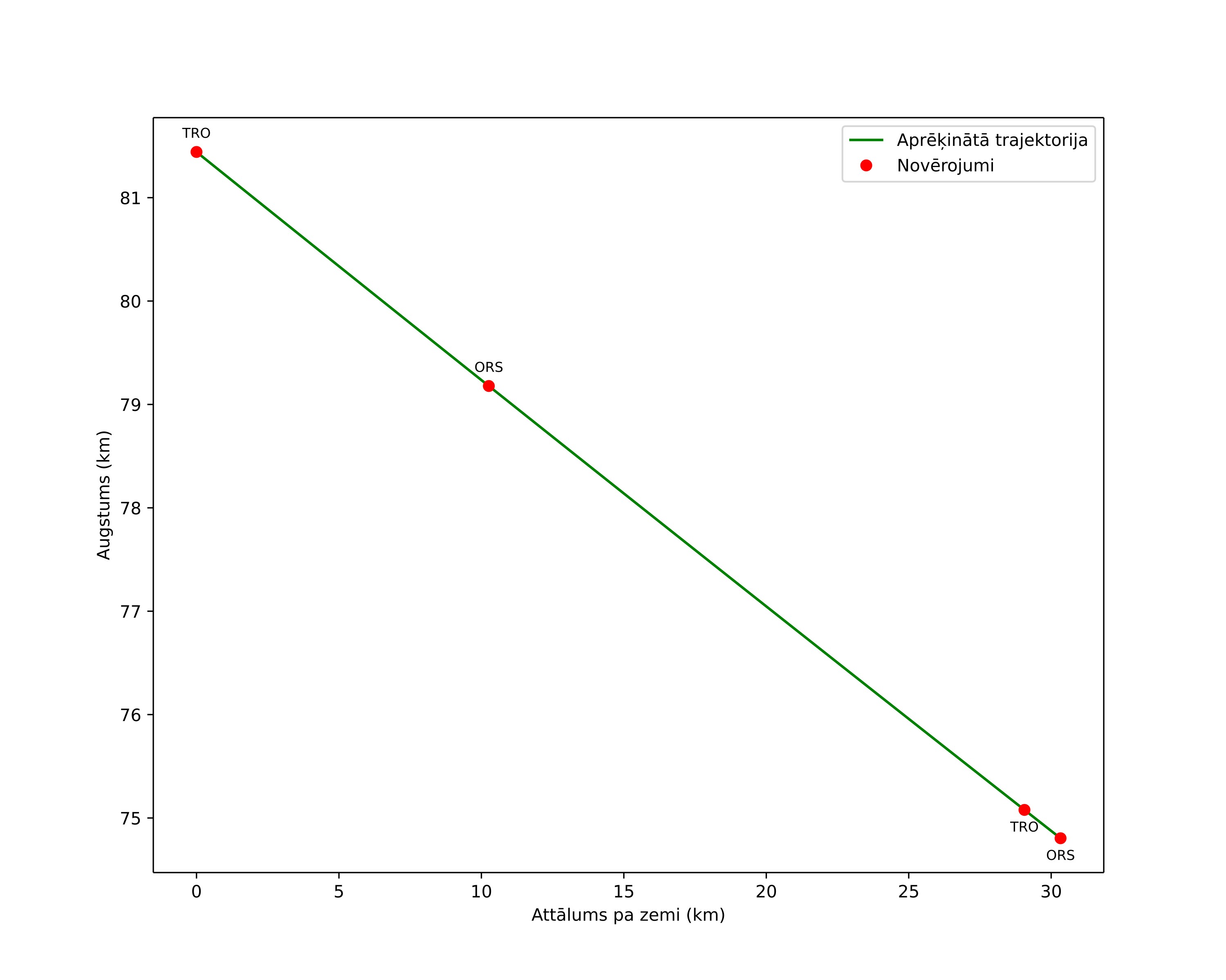 height profile