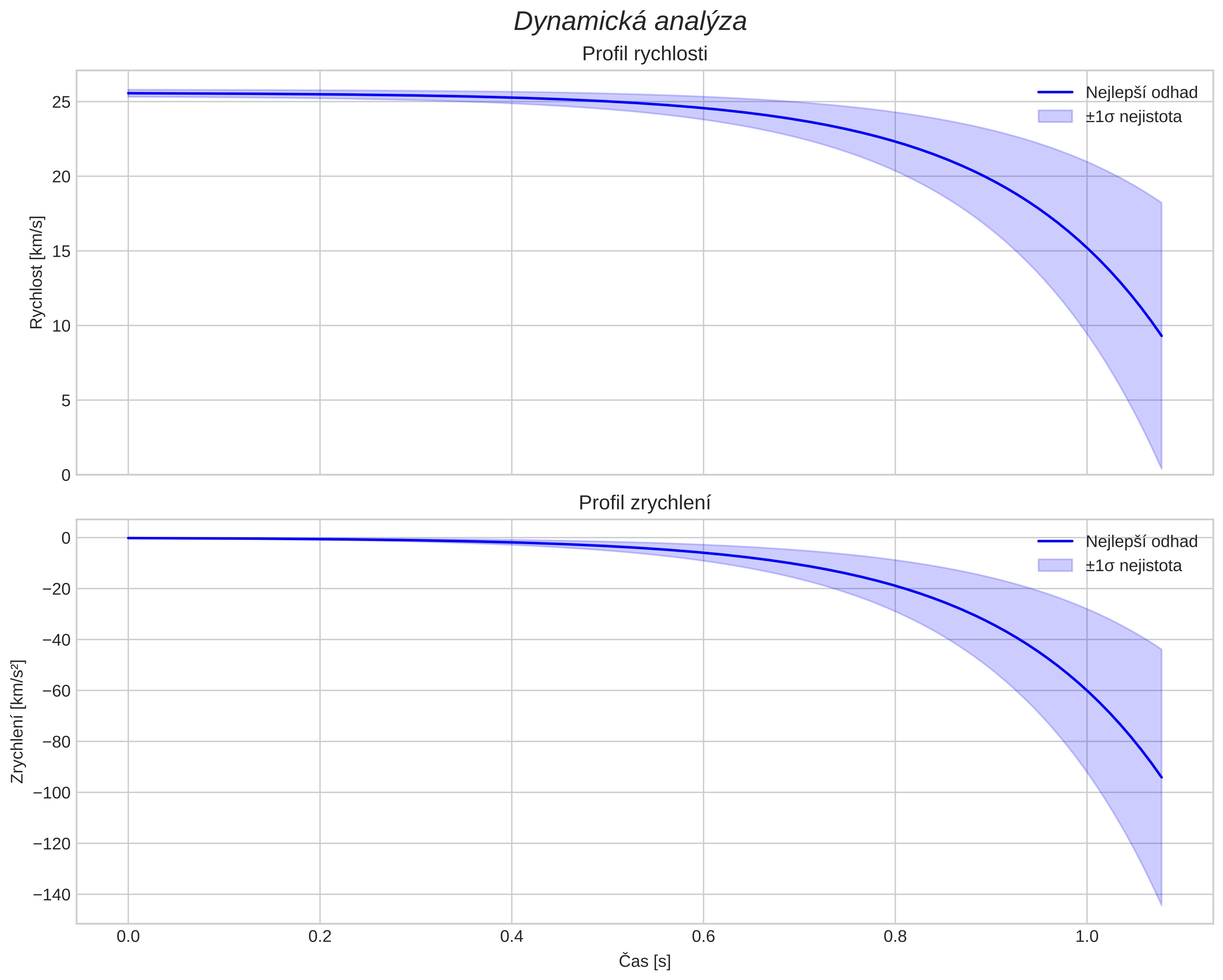 speed and acceleration