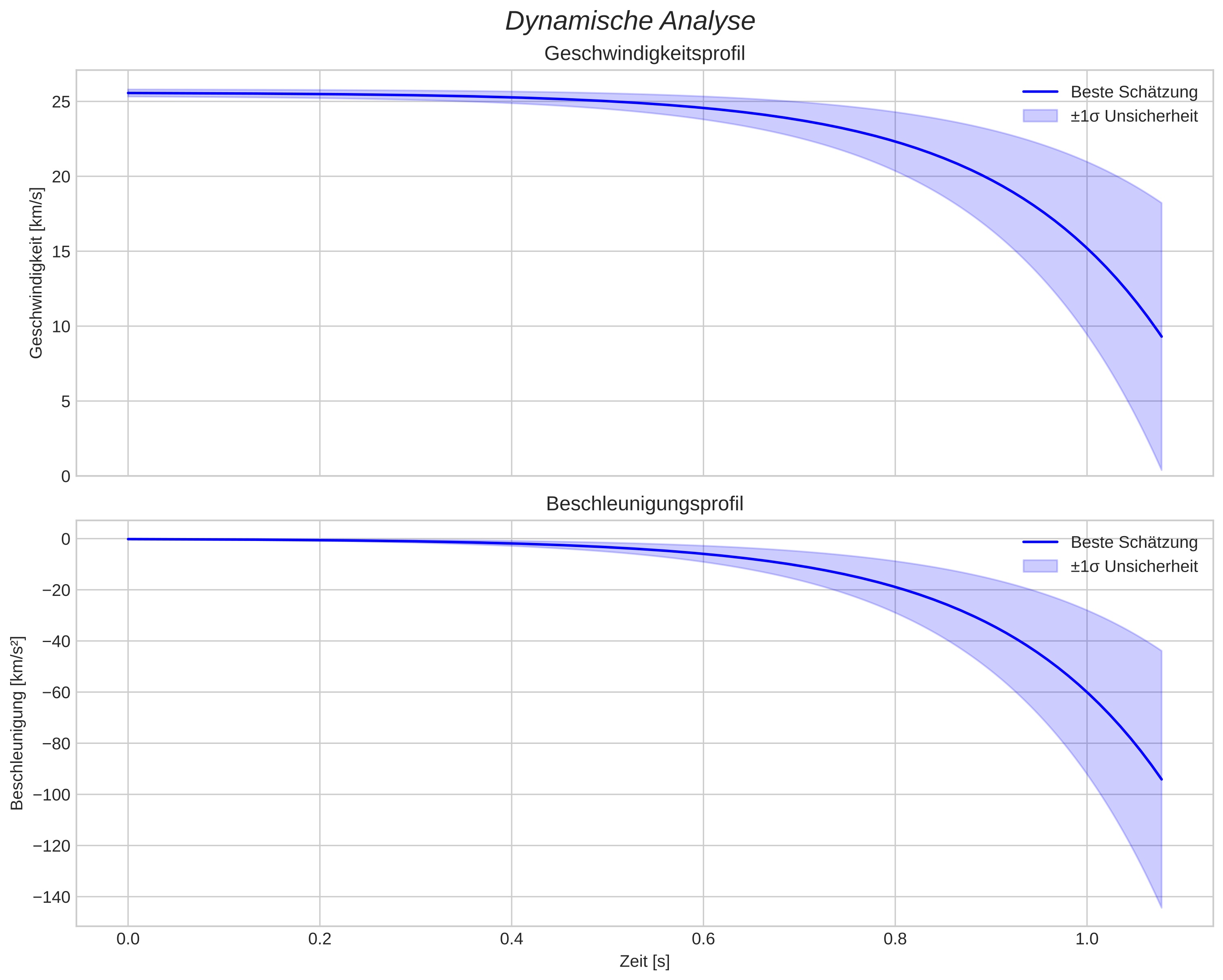 speed and acceleration