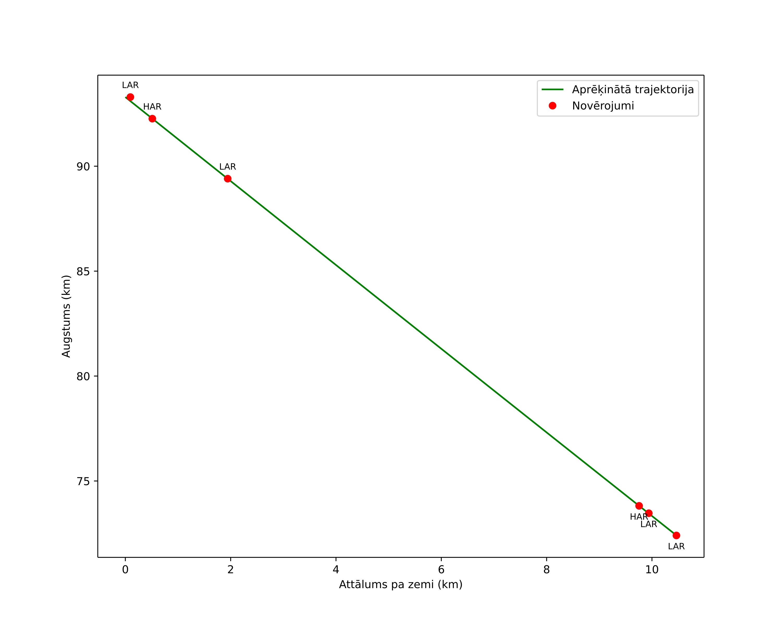 height profile