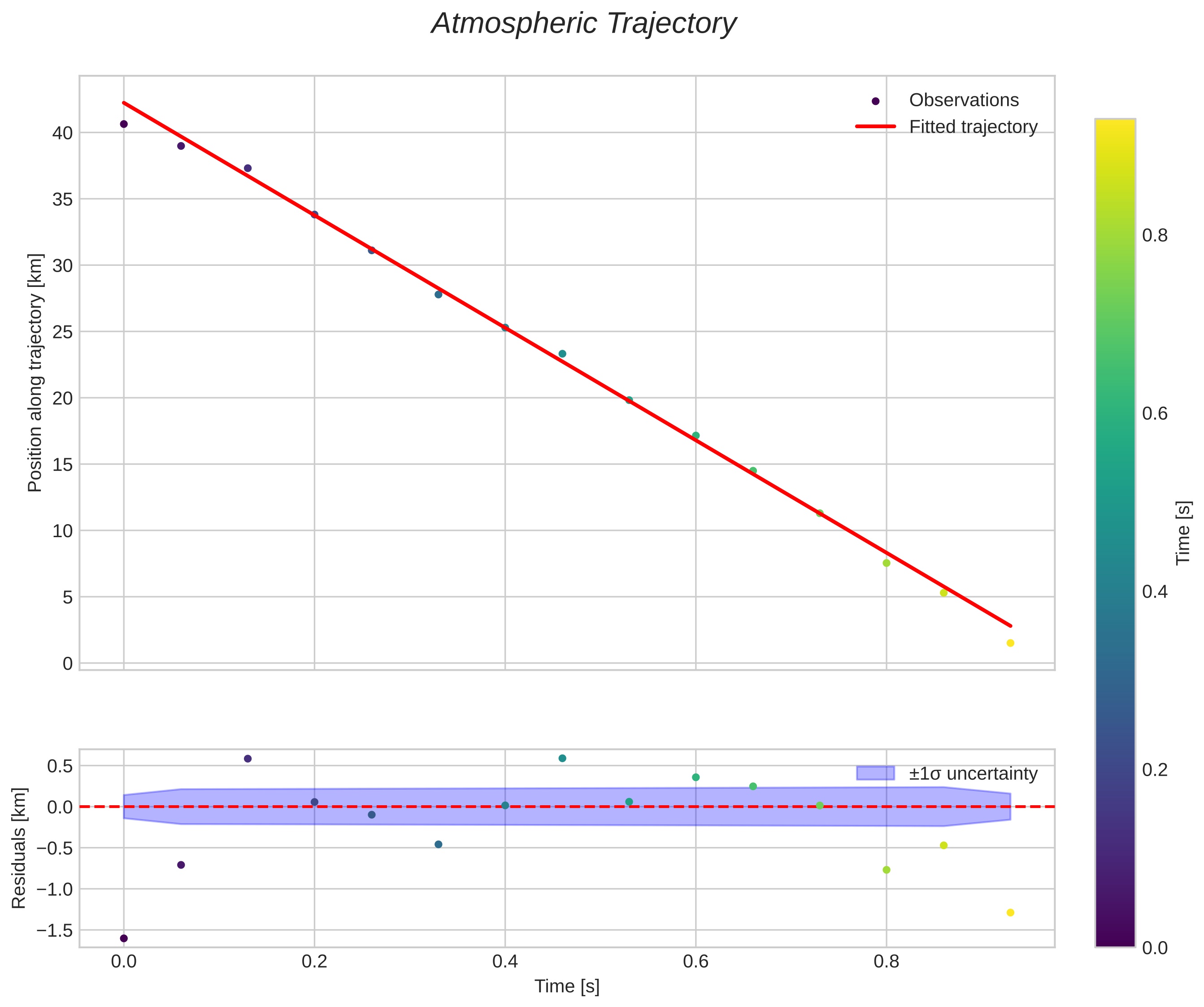 position vs time