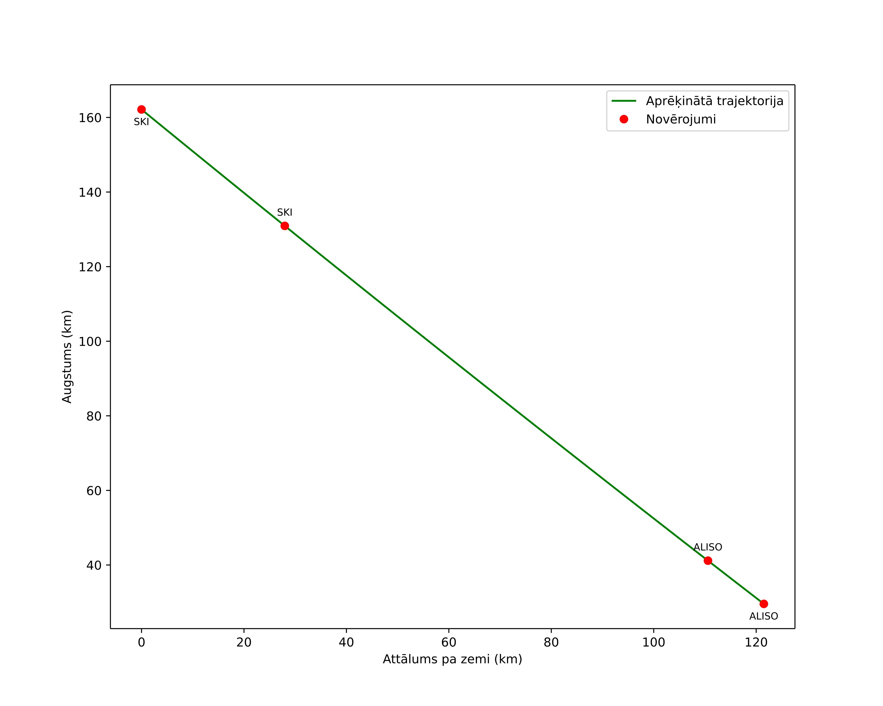 height profile