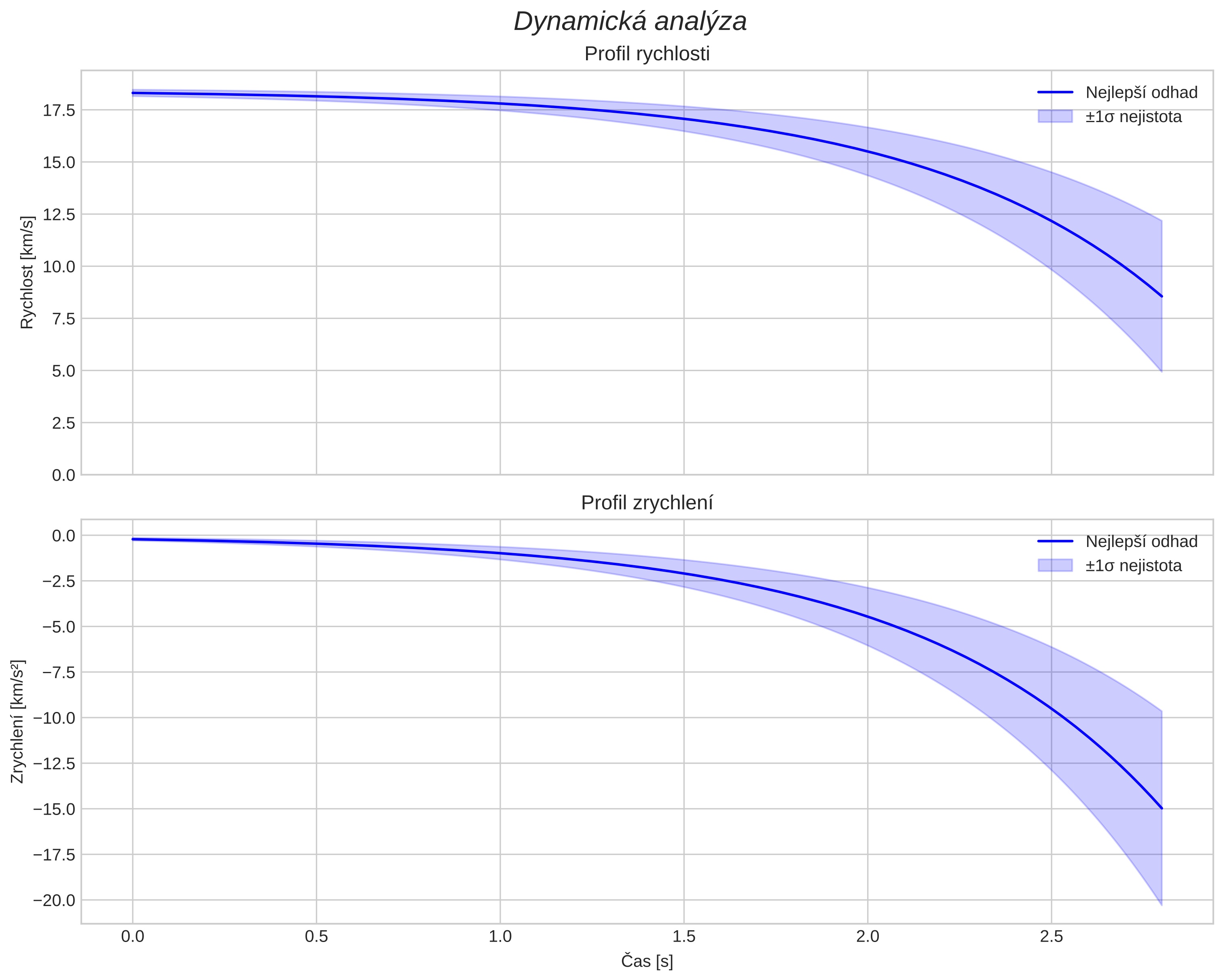 speed and acceleration