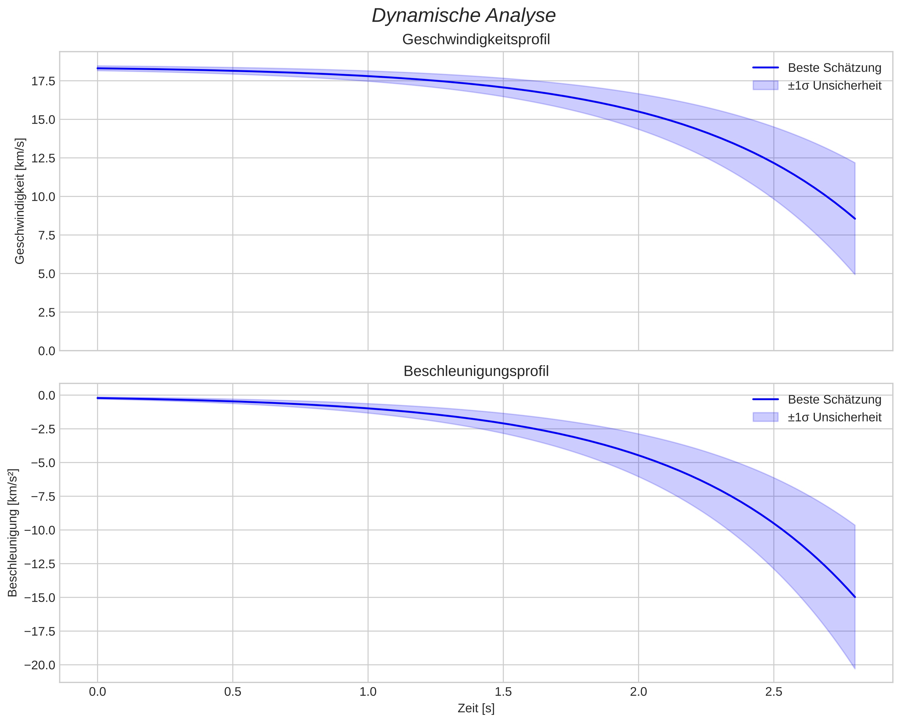 speed and acceleration
