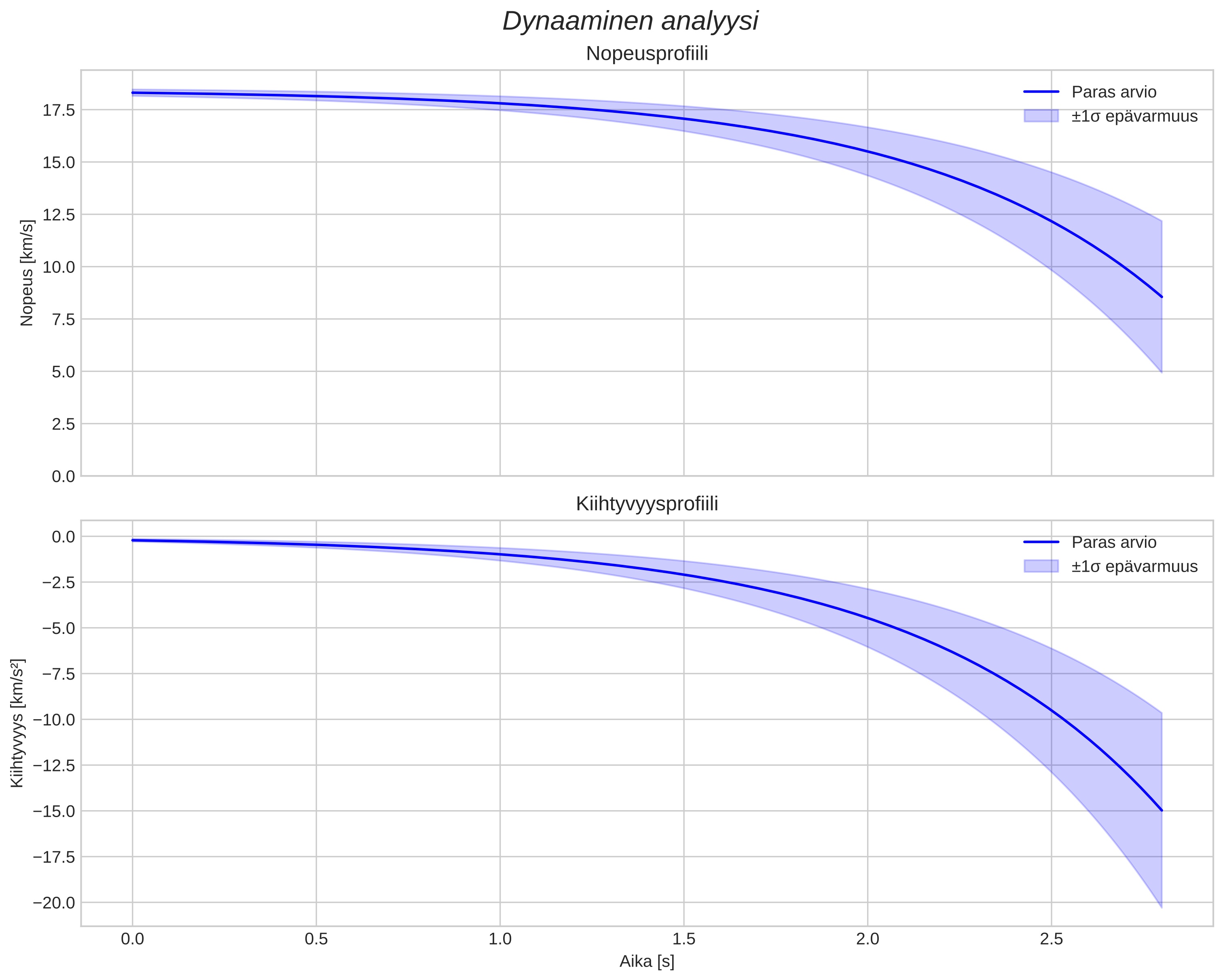 speed and acceleration