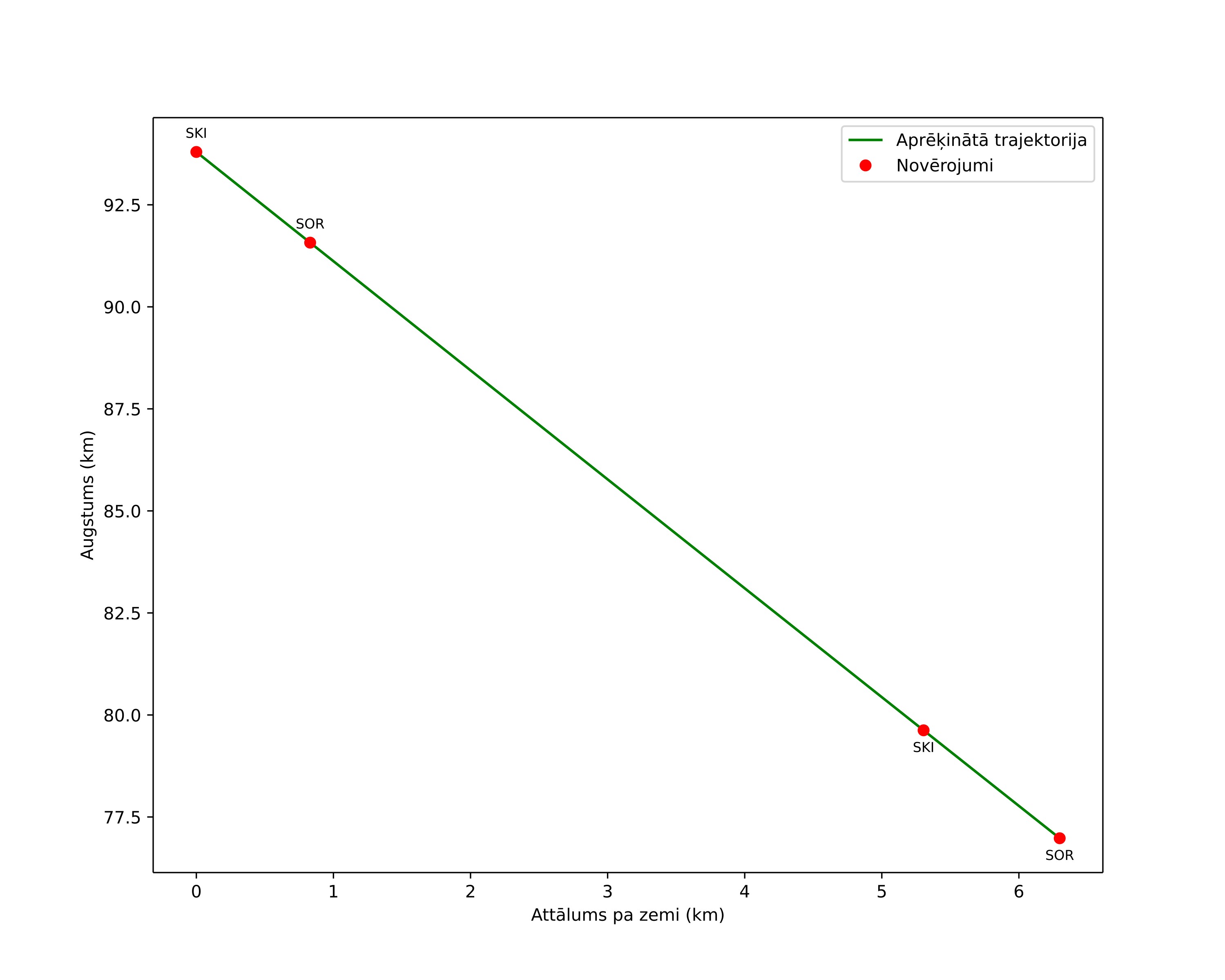 height profile