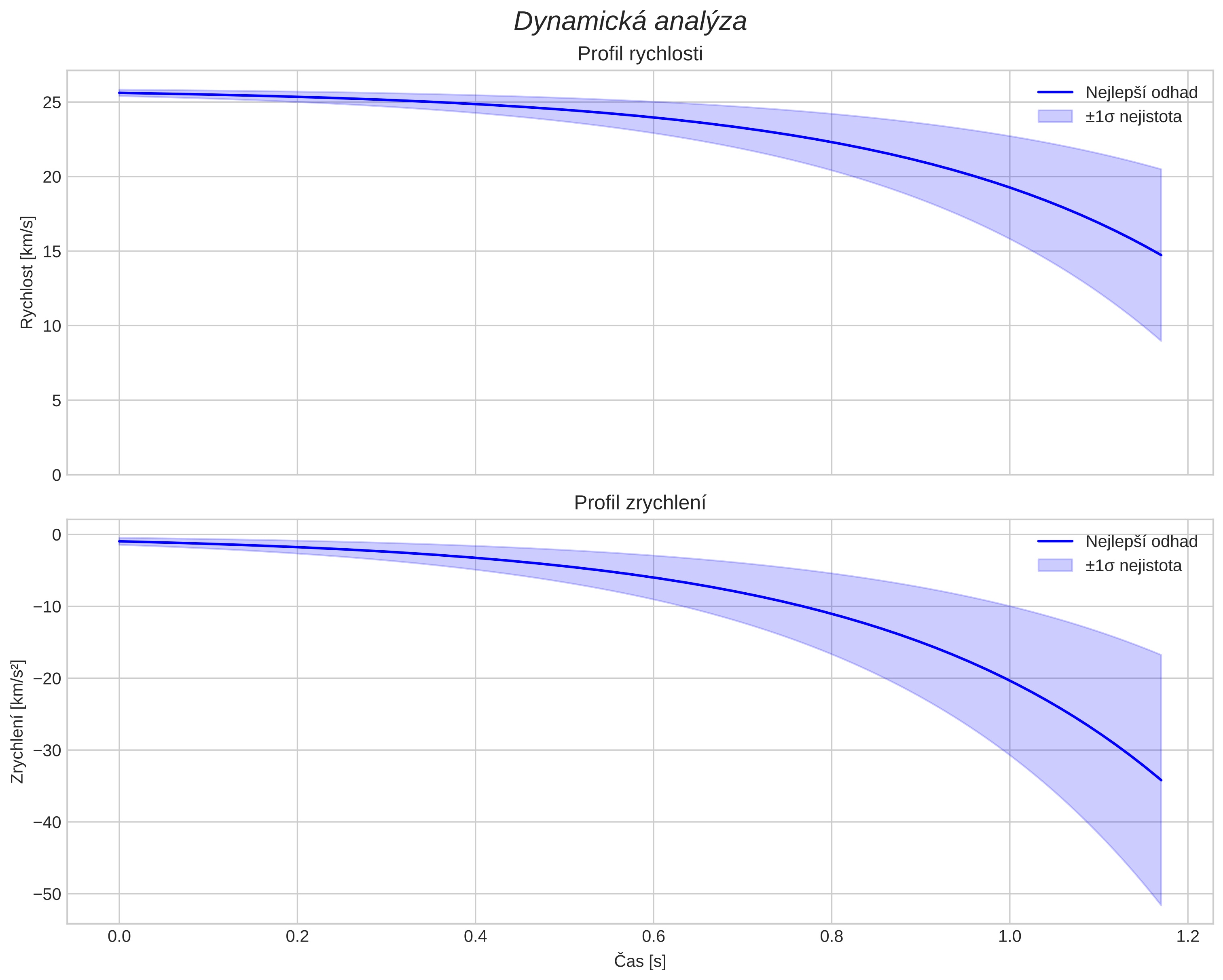 speed and acceleration