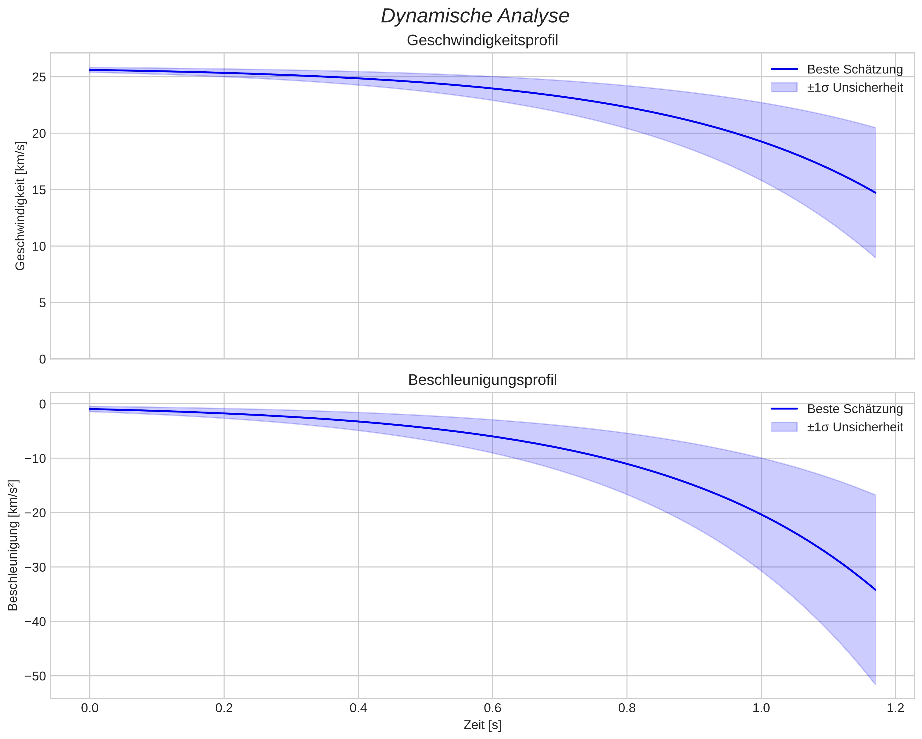speed and acceleration