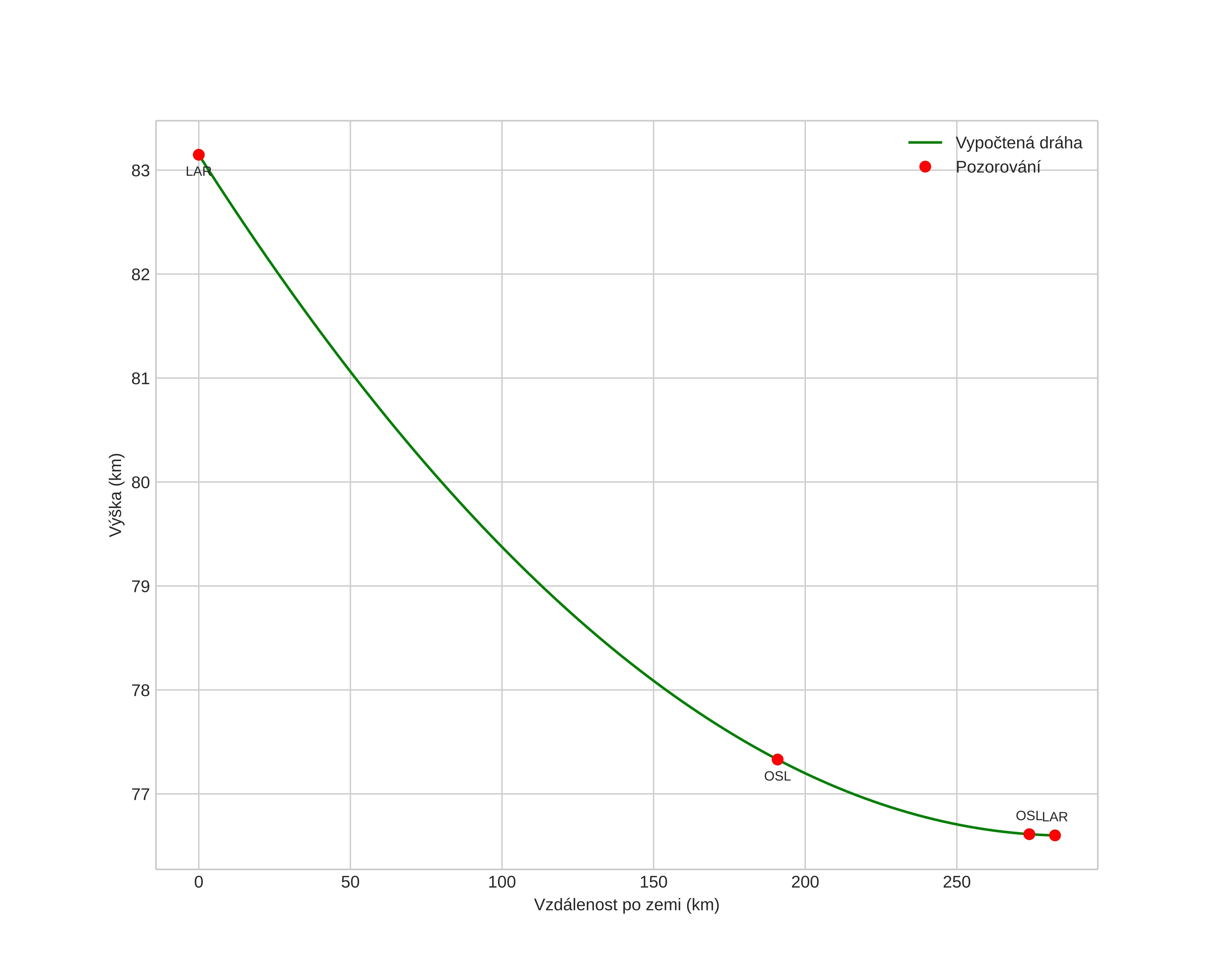 height profile