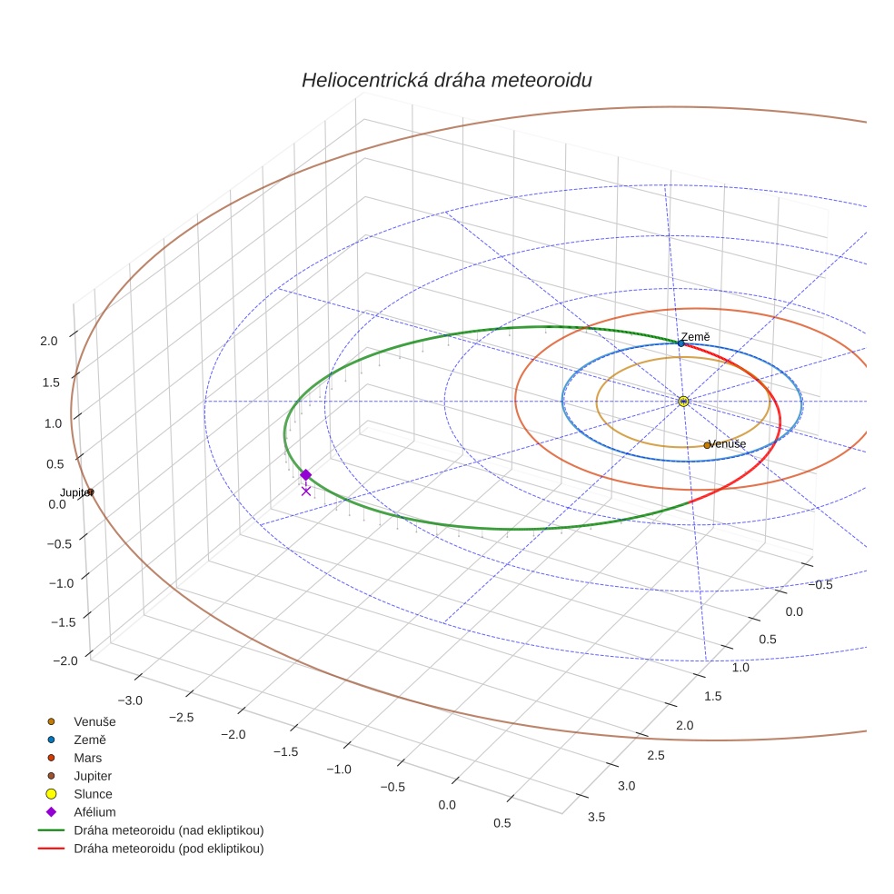 orbit plot