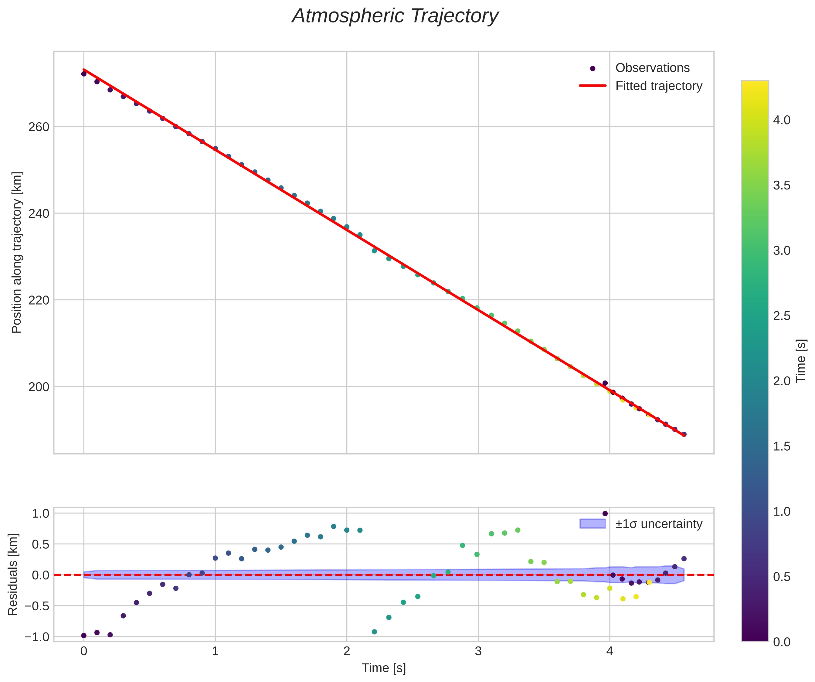 position vs time
