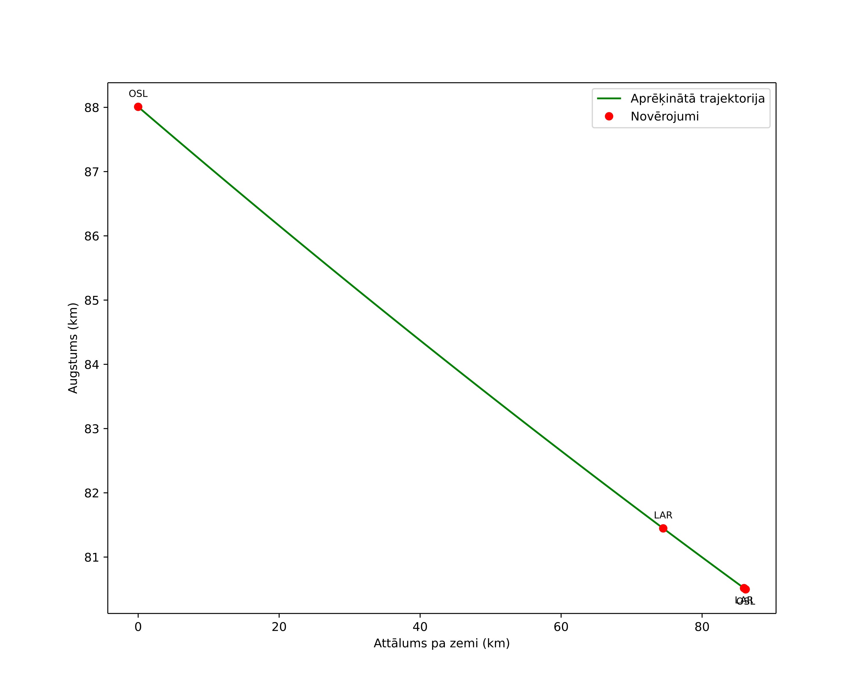 height profile
