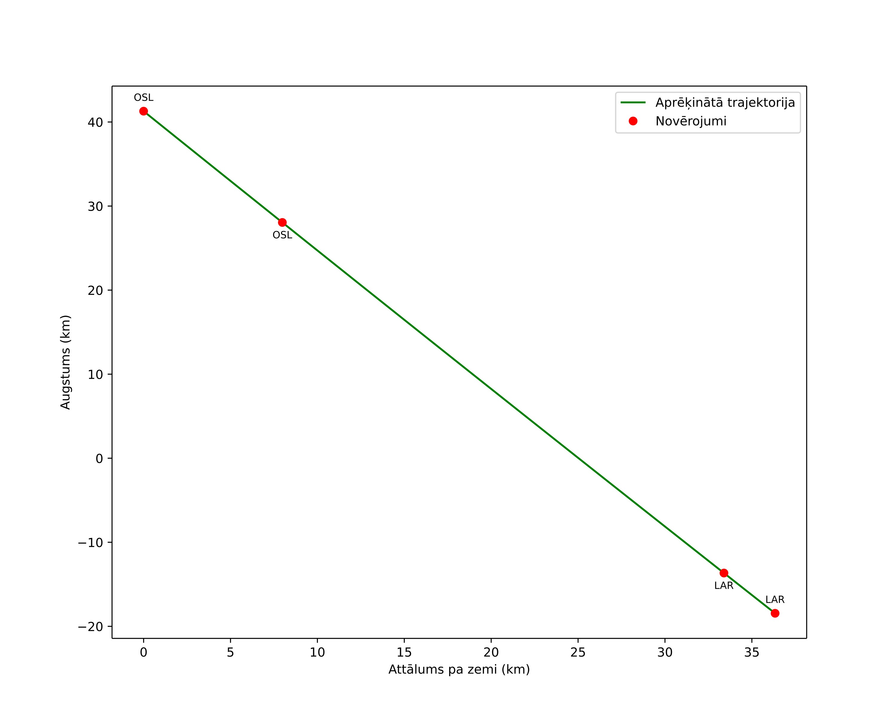 height profile
