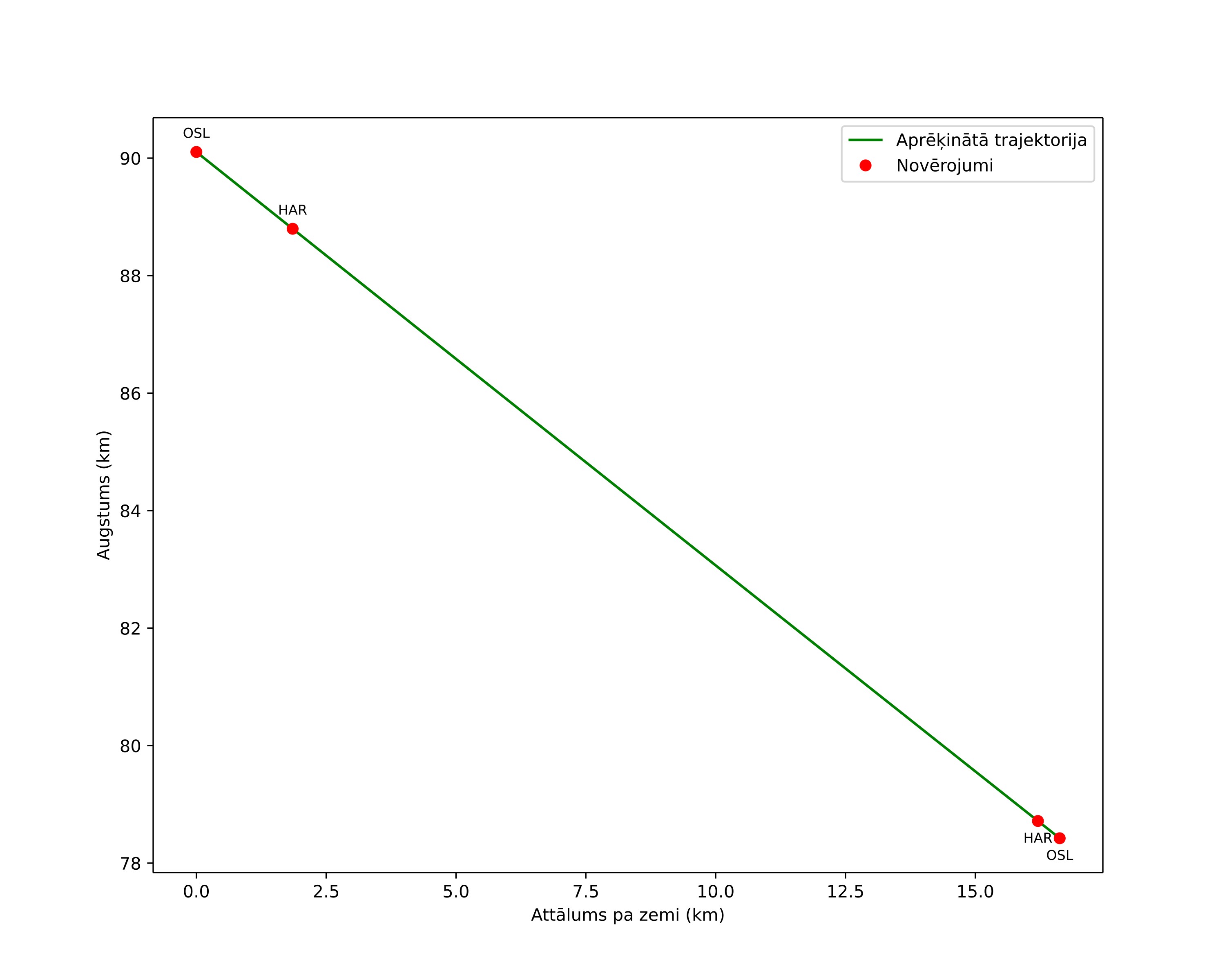 height profile