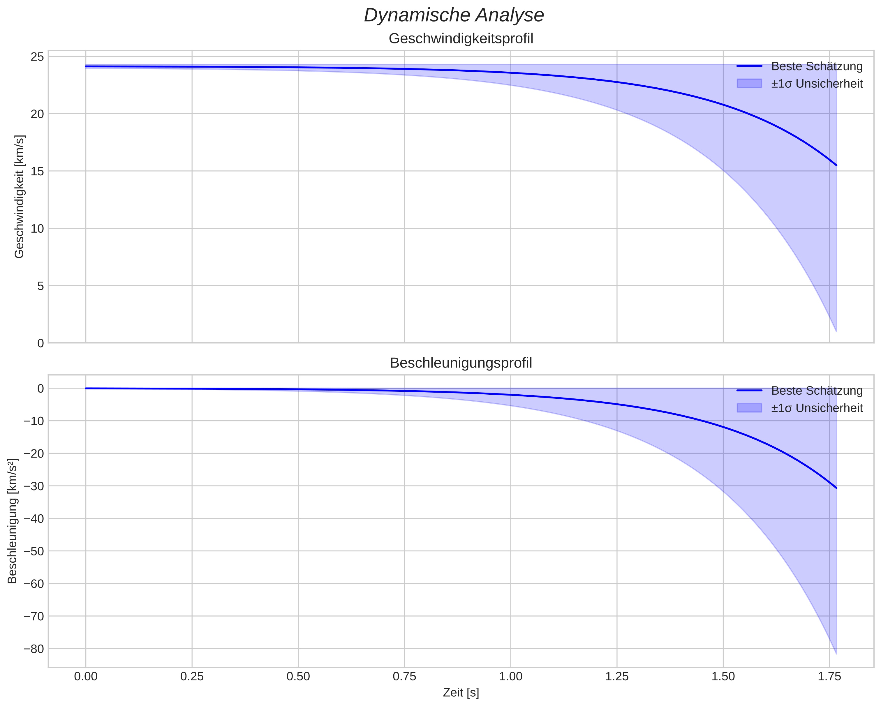 speed and acceleration