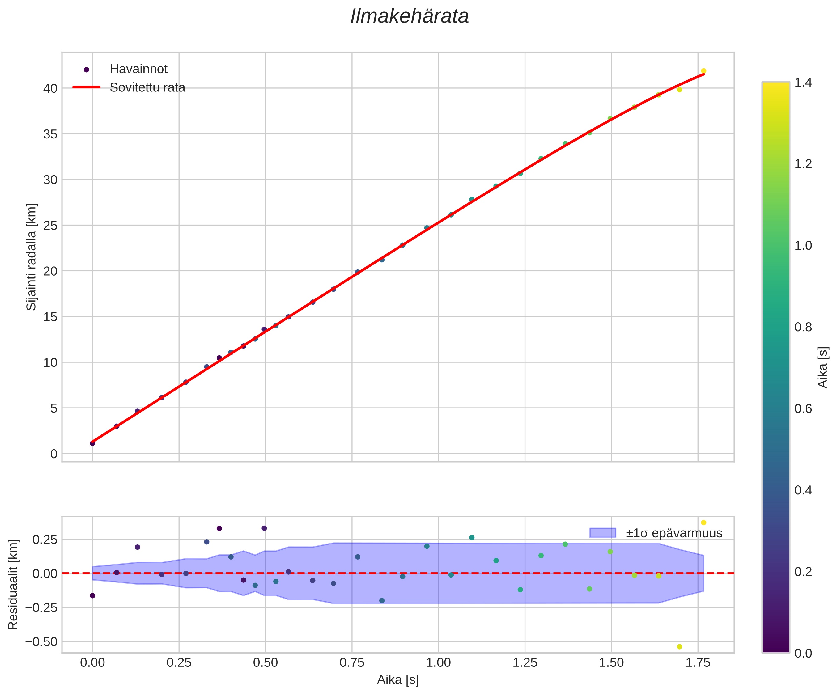 position vs time