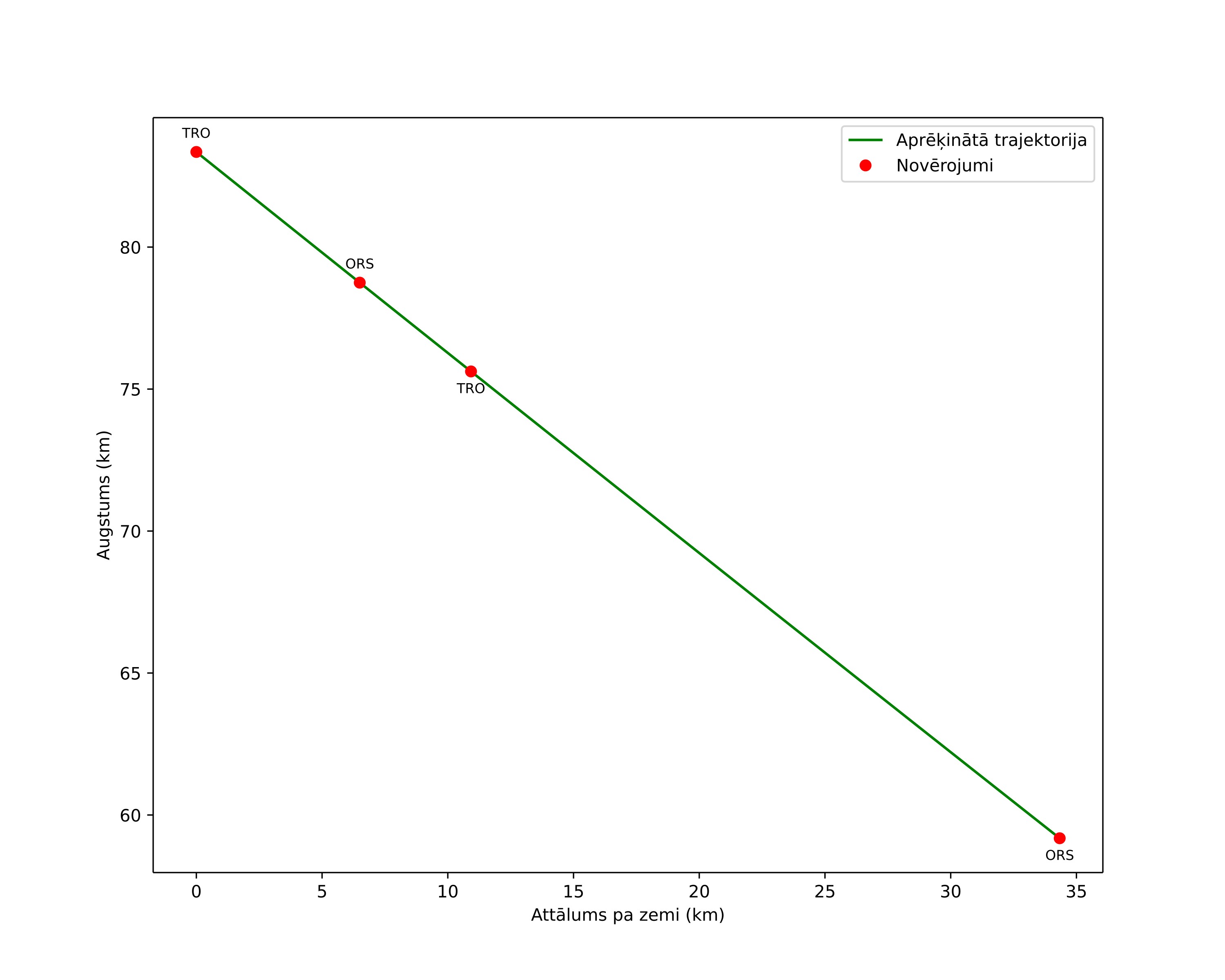 height profile