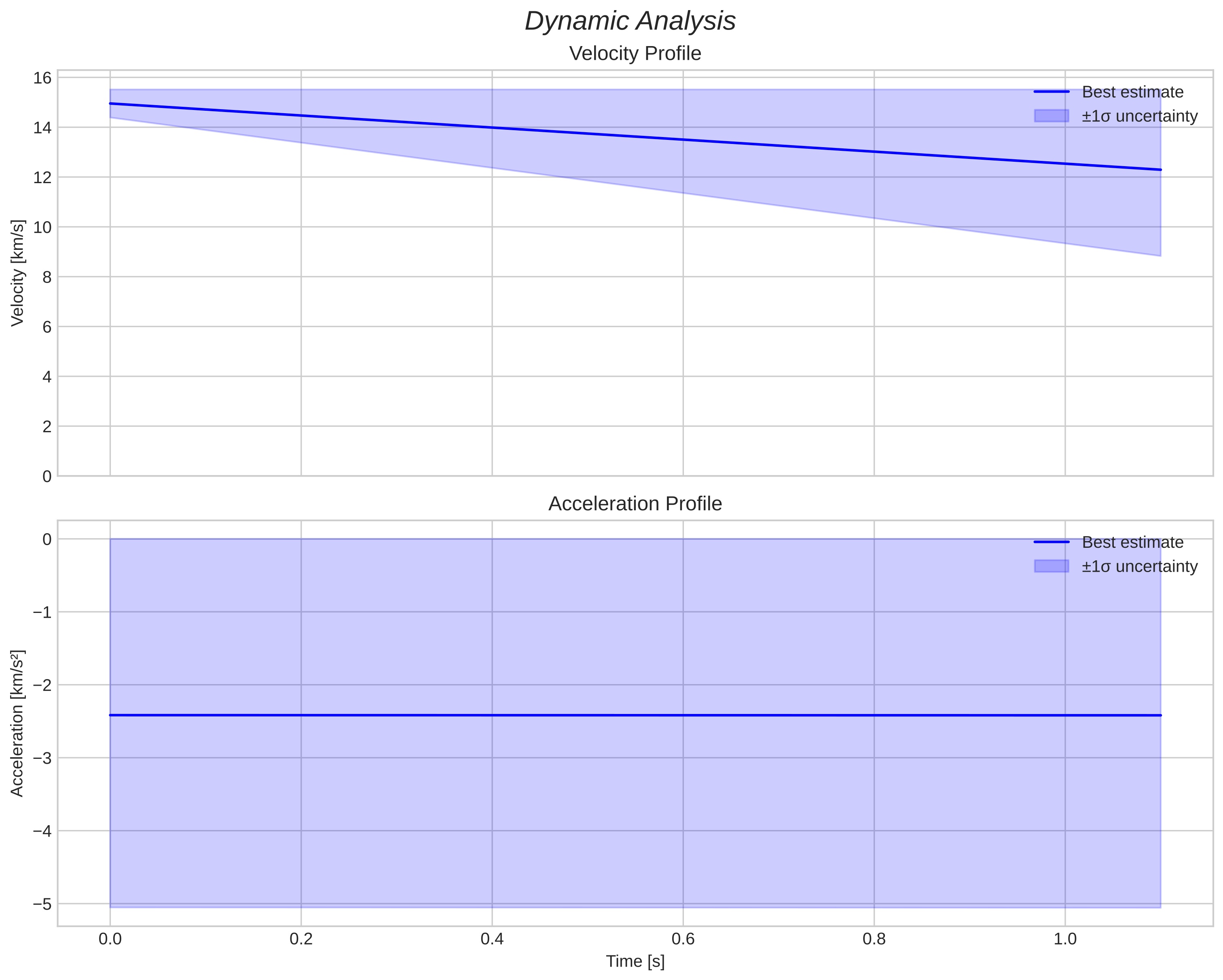 speed and acceleration