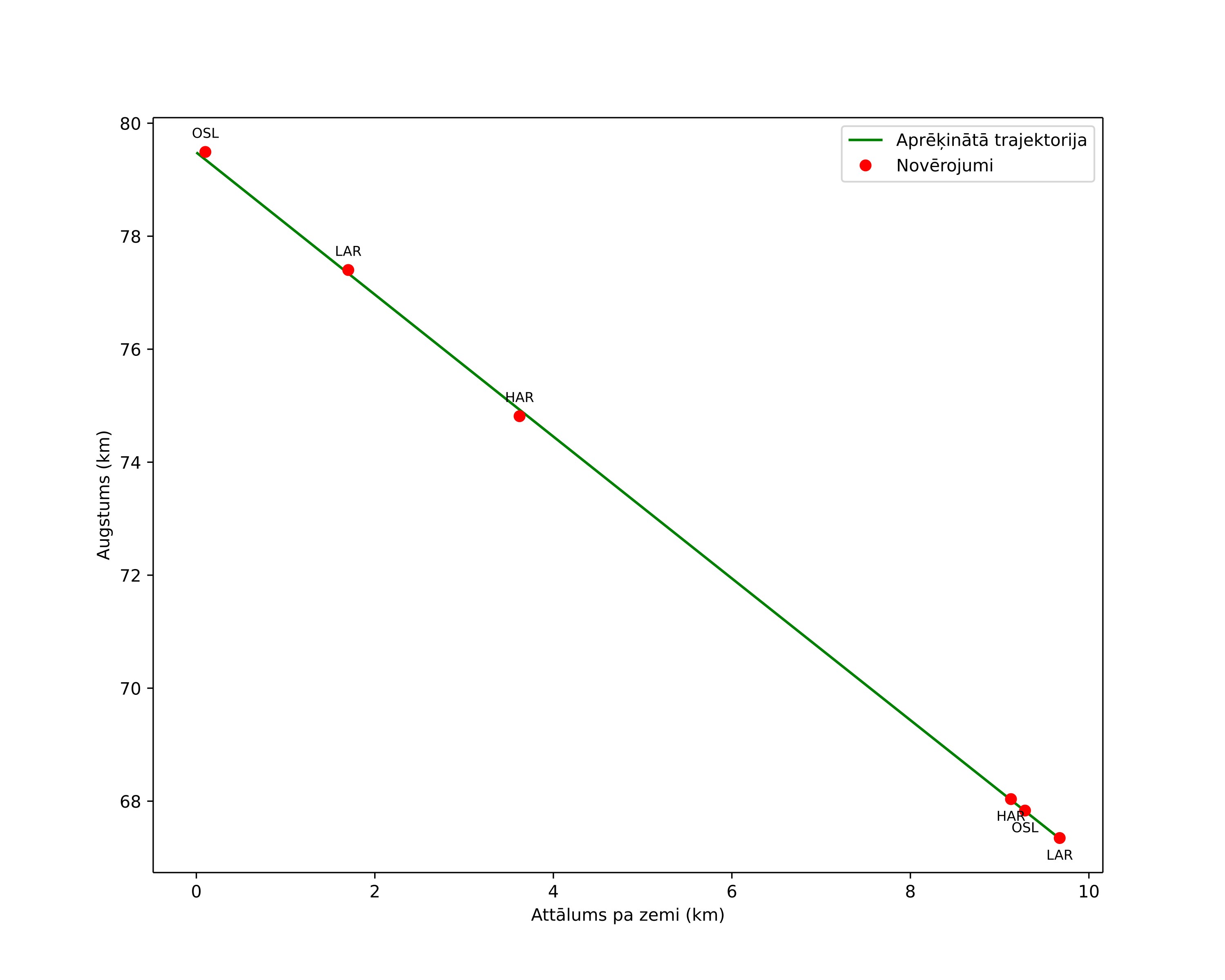 height profile