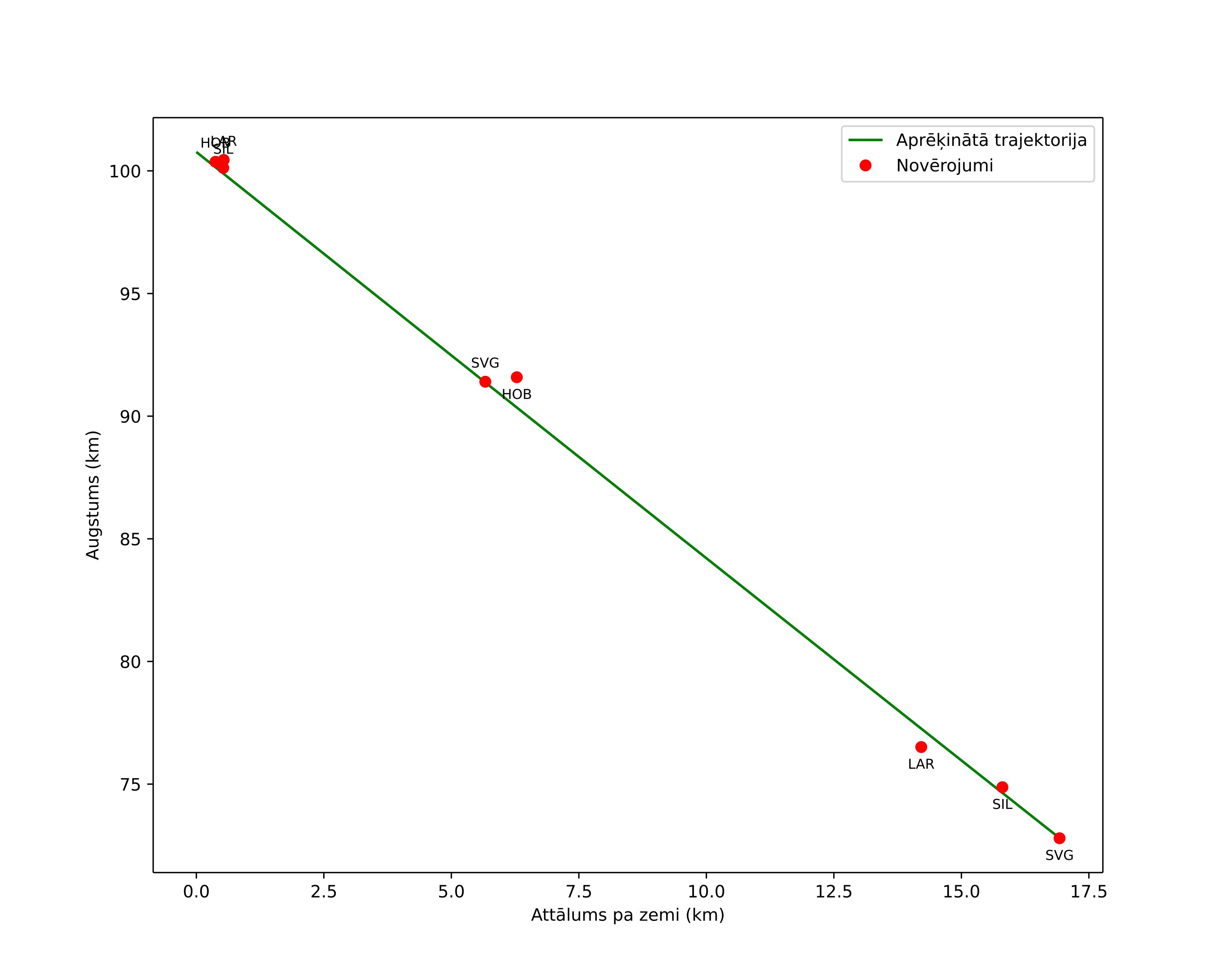 height profile