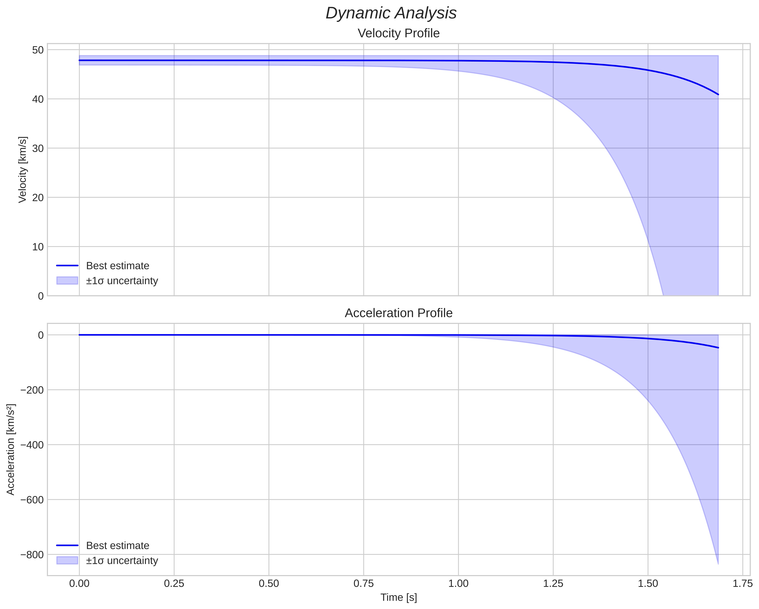 speed and acceleration